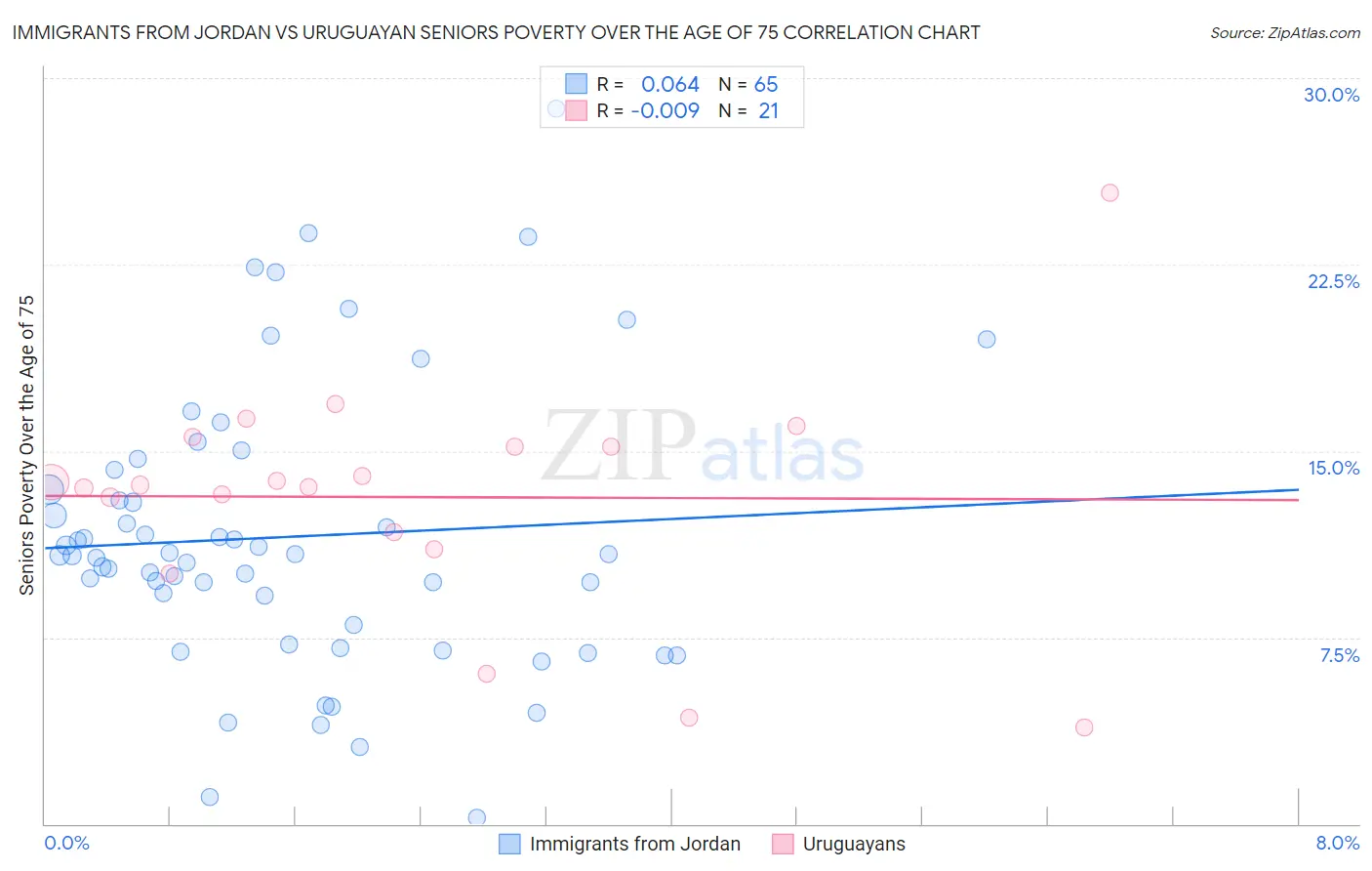 Immigrants from Jordan vs Uruguayan Seniors Poverty Over the Age of 75
