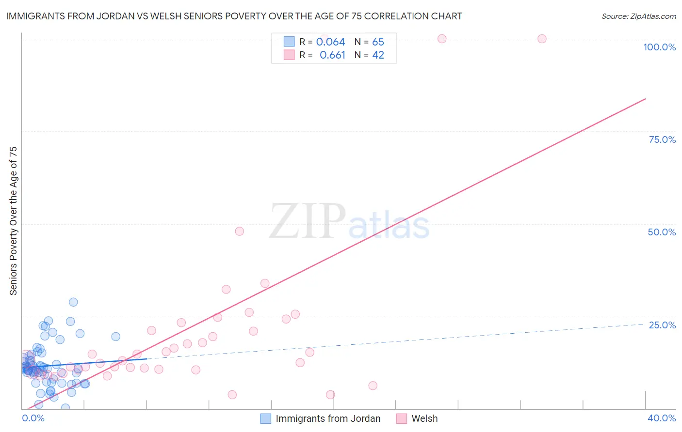 Immigrants from Jordan vs Welsh Seniors Poverty Over the Age of 75