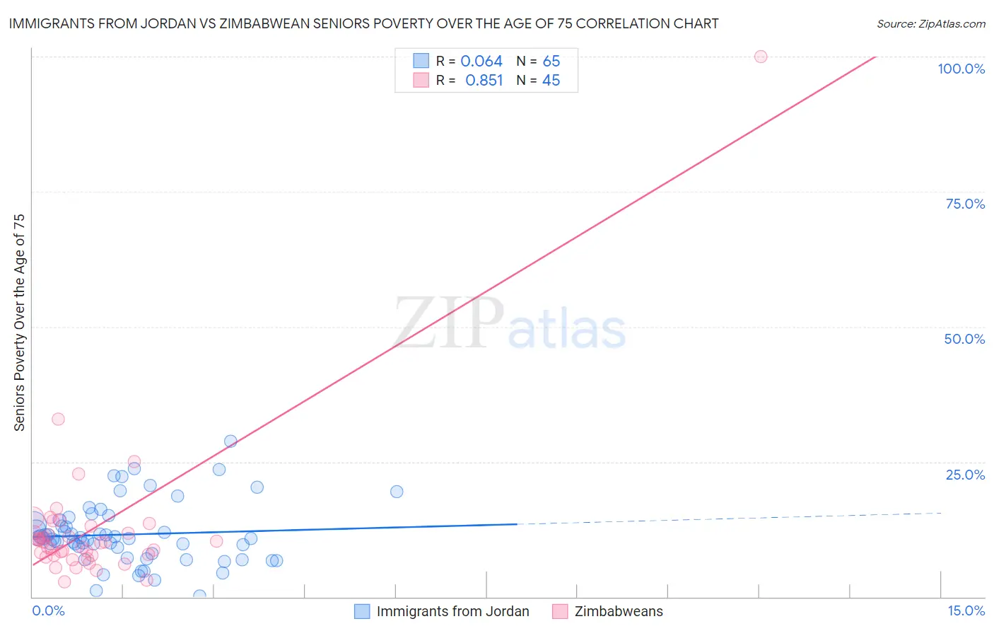 Immigrants from Jordan vs Zimbabwean Seniors Poverty Over the Age of 75