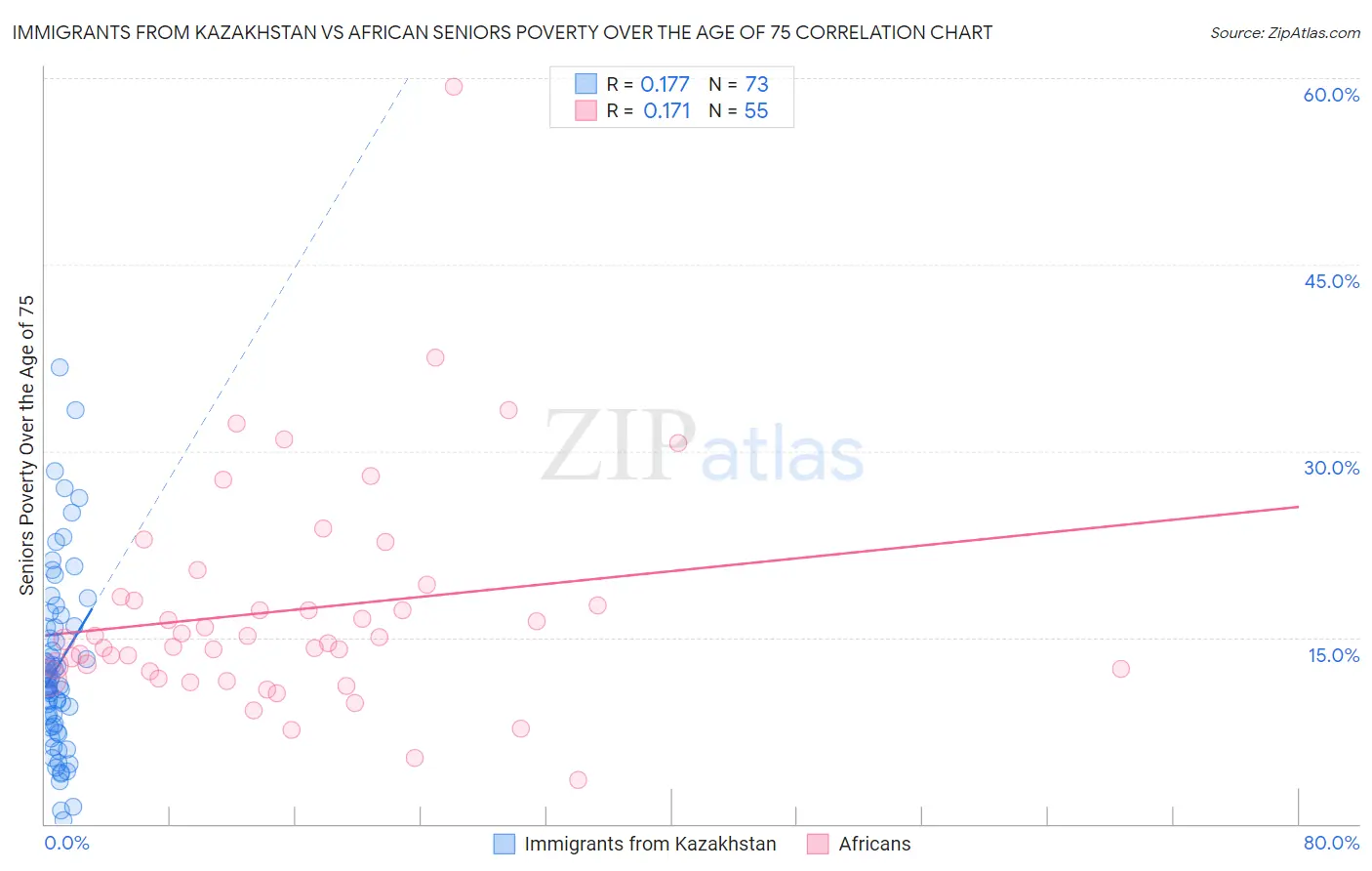 Immigrants from Kazakhstan vs African Seniors Poverty Over the Age of 75