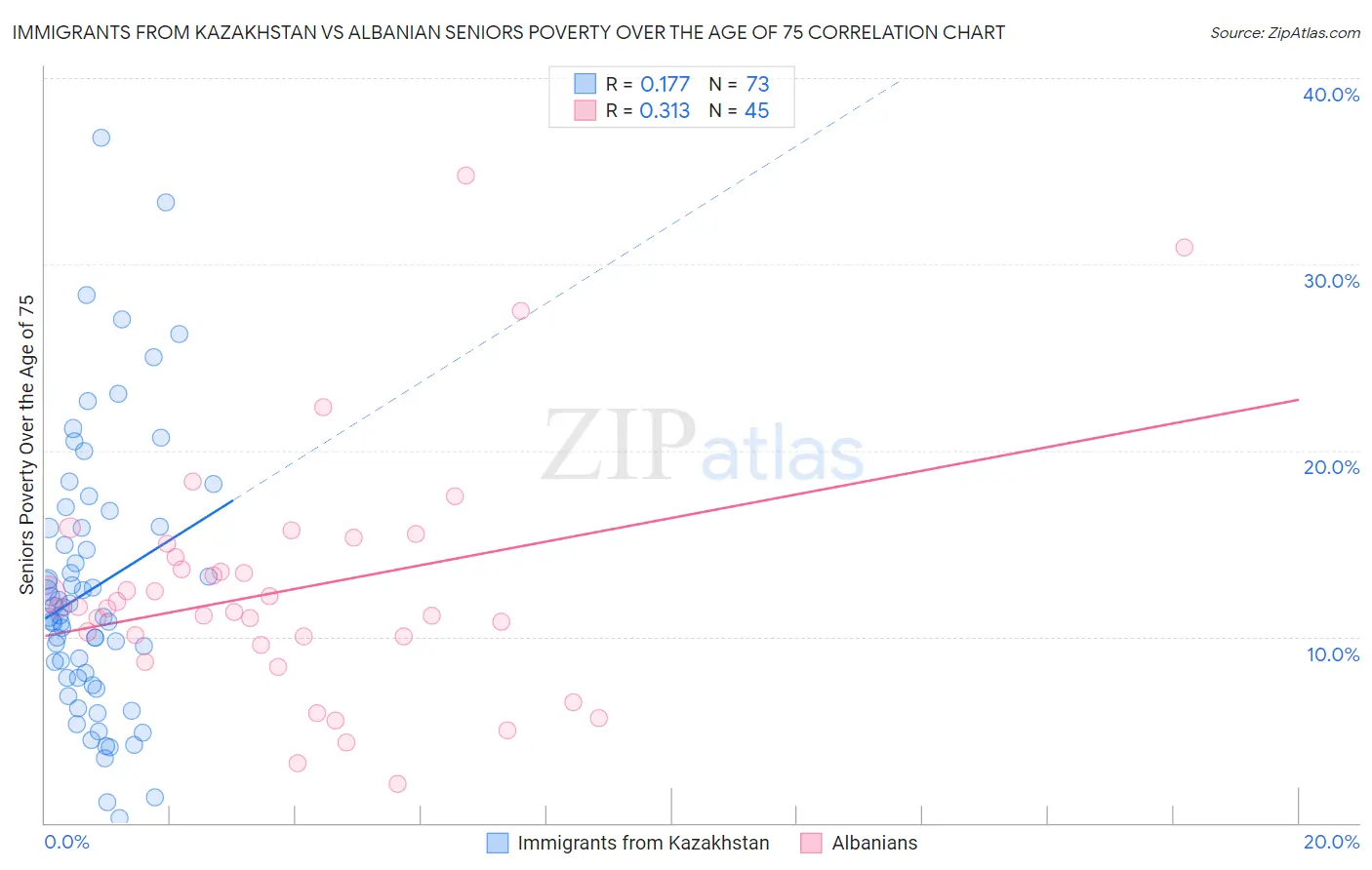 Immigrants from Kazakhstan vs Albanian Seniors Poverty Over the Age of 75