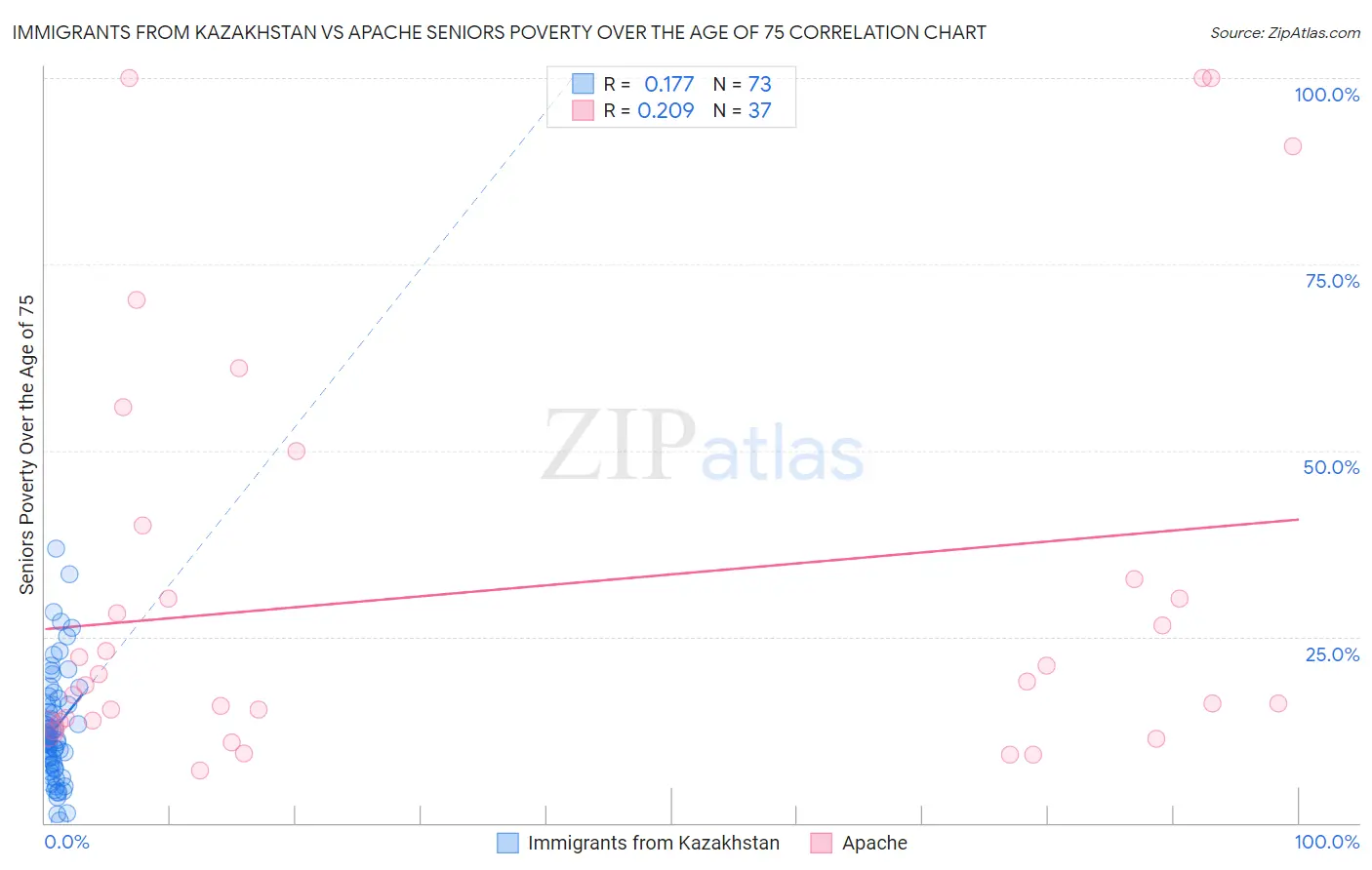 Immigrants from Kazakhstan vs Apache Seniors Poverty Over the Age of 75