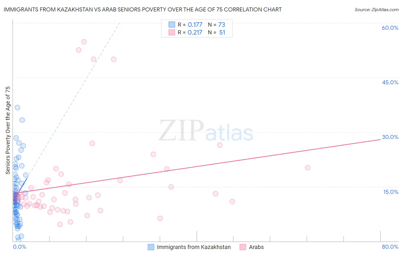 Immigrants from Kazakhstan vs Arab Seniors Poverty Over the Age of 75