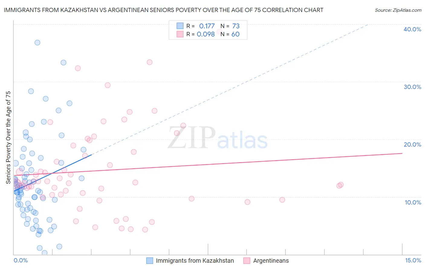 Immigrants from Kazakhstan vs Argentinean Seniors Poverty Over the Age of 75