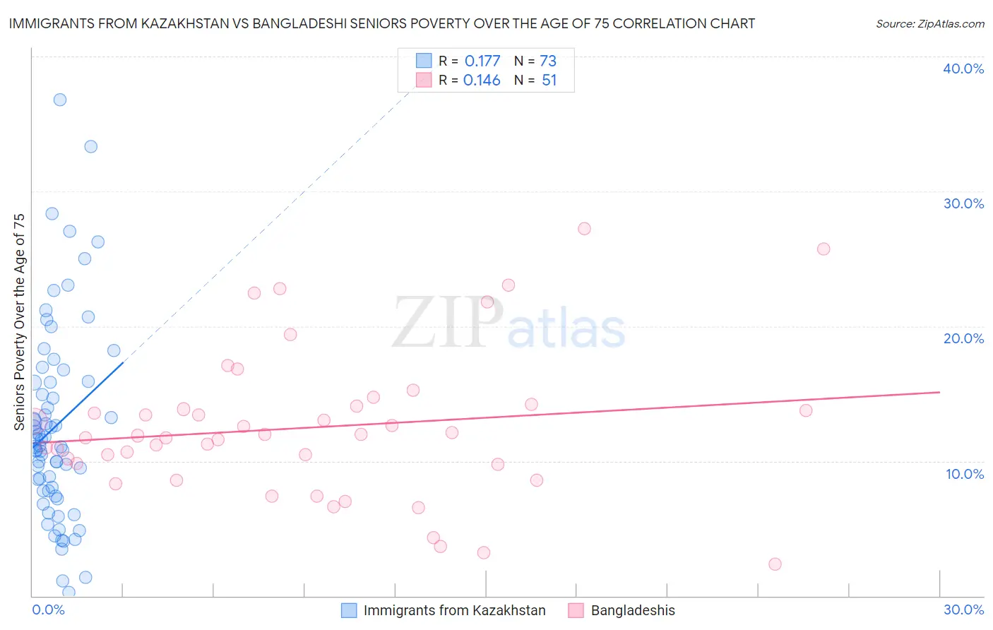 Immigrants from Kazakhstan vs Bangladeshi Seniors Poverty Over the Age of 75