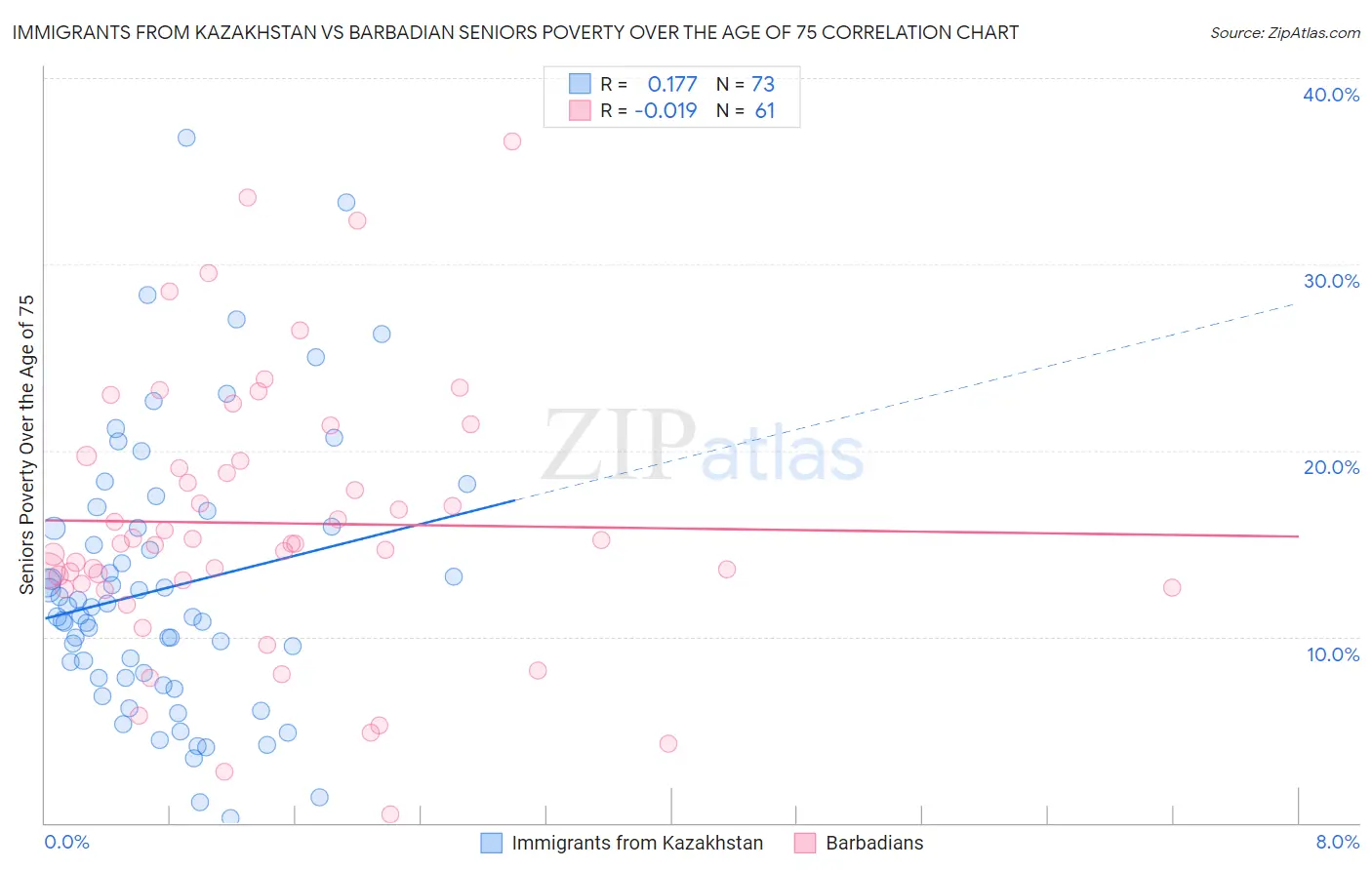 Immigrants from Kazakhstan vs Barbadian Seniors Poverty Over the Age of 75