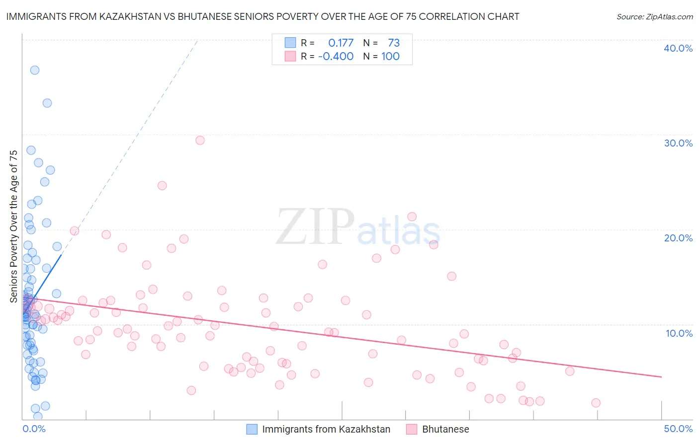 Immigrants from Kazakhstan vs Bhutanese Seniors Poverty Over the Age of 75