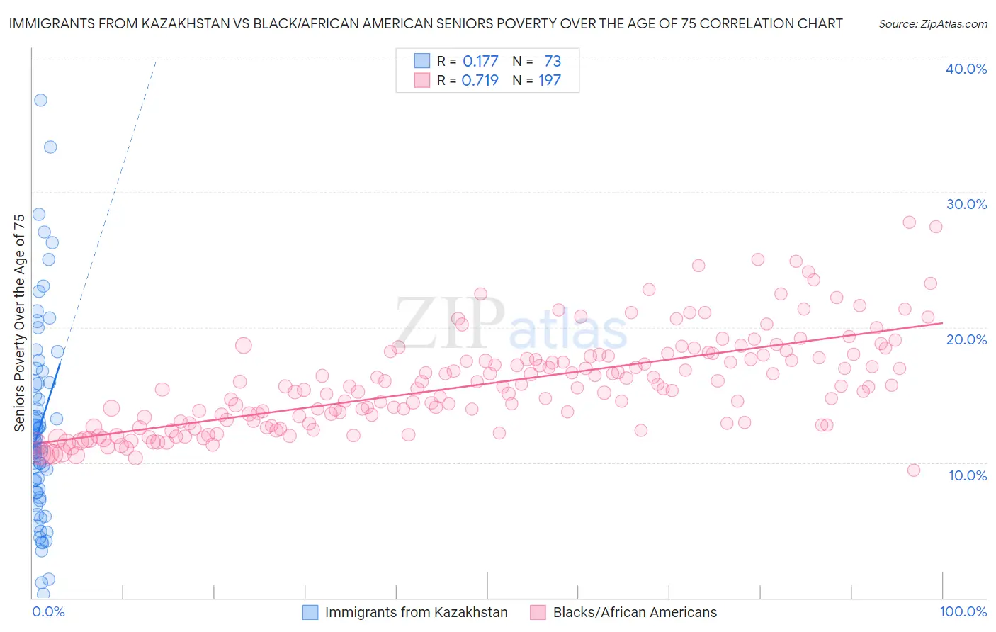 Immigrants from Kazakhstan vs Black/African American Seniors Poverty Over the Age of 75