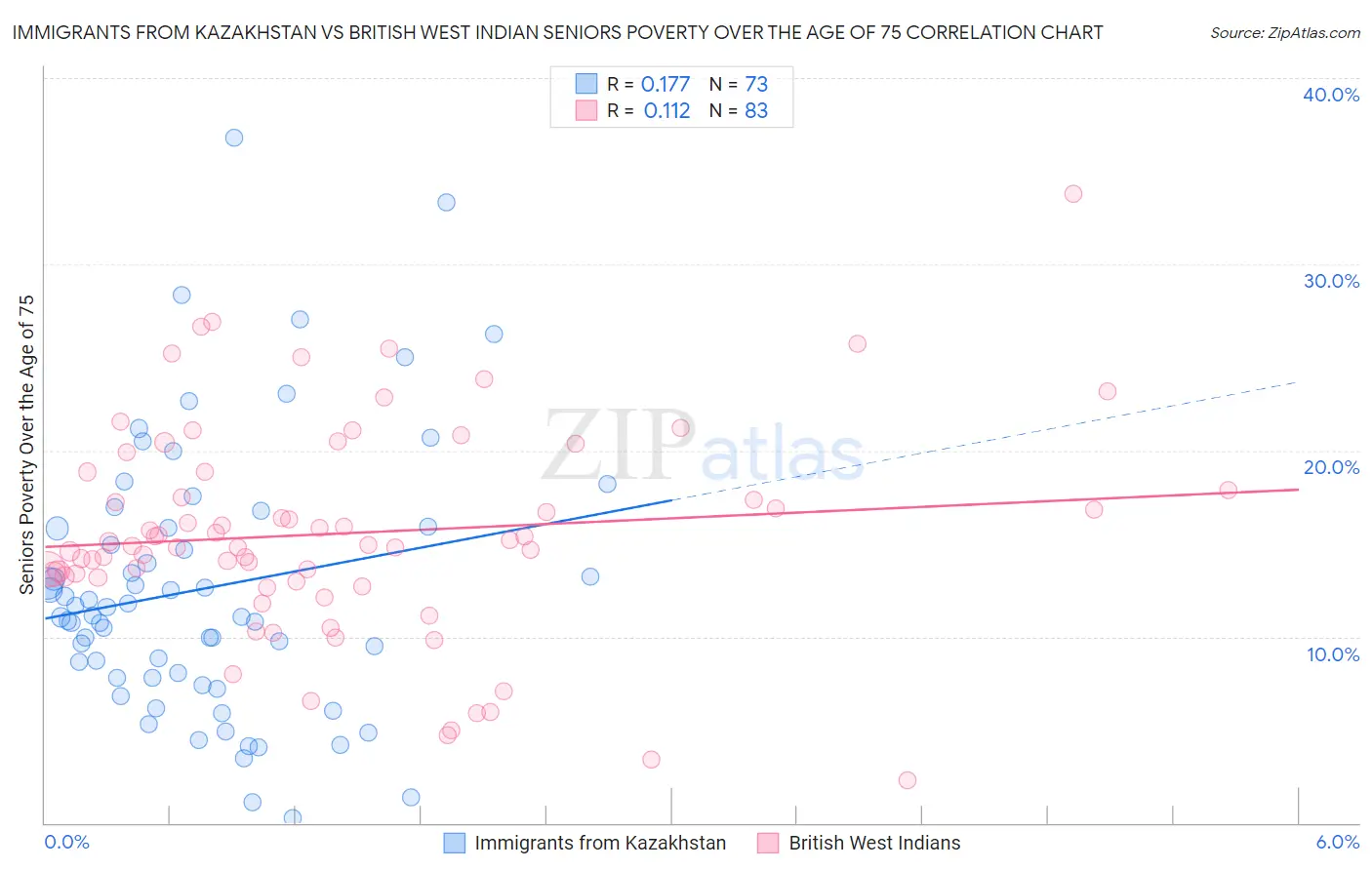 Immigrants from Kazakhstan vs British West Indian Seniors Poverty Over the Age of 75