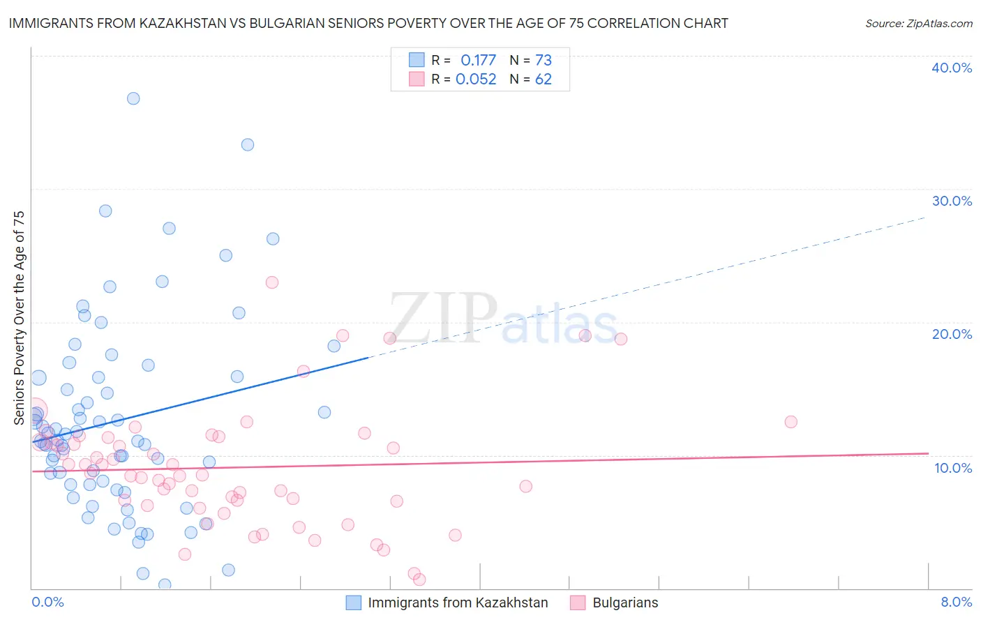 Immigrants from Kazakhstan vs Bulgarian Seniors Poverty Over the Age of 75