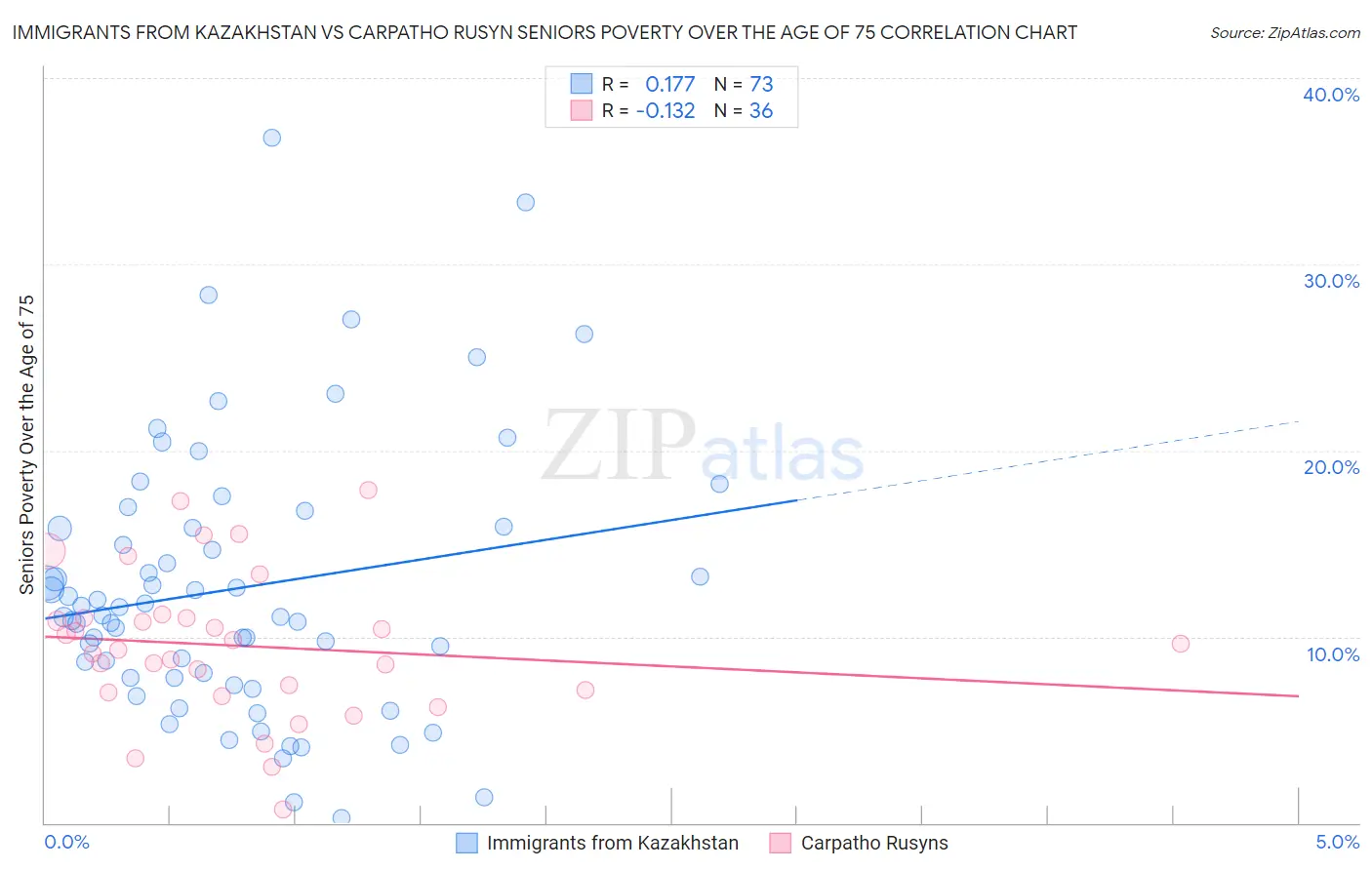 Immigrants from Kazakhstan vs Carpatho Rusyn Seniors Poverty Over the Age of 75