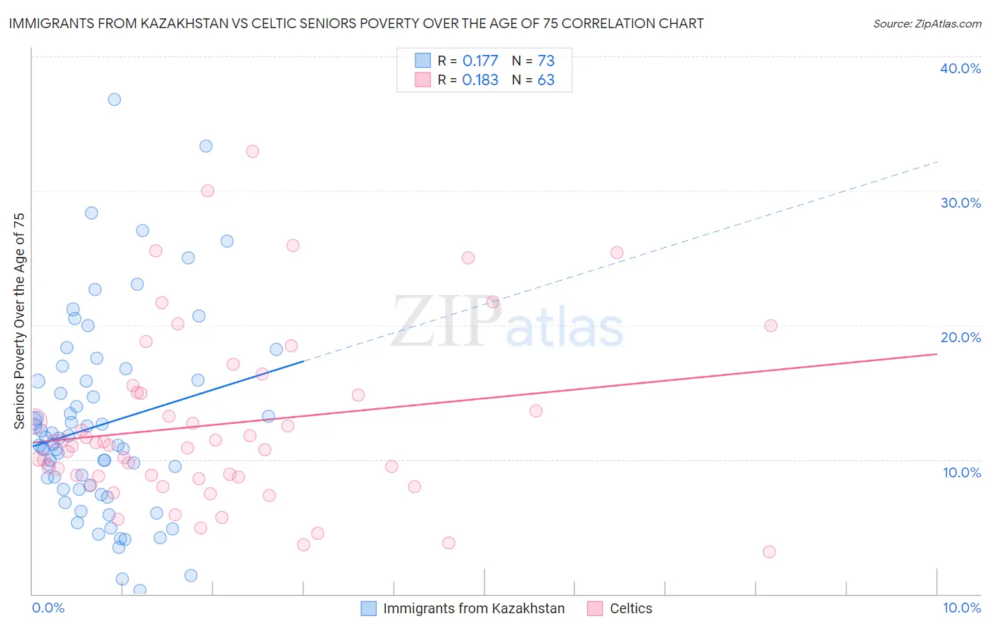 Immigrants from Kazakhstan vs Celtic Seniors Poverty Over the Age of 75