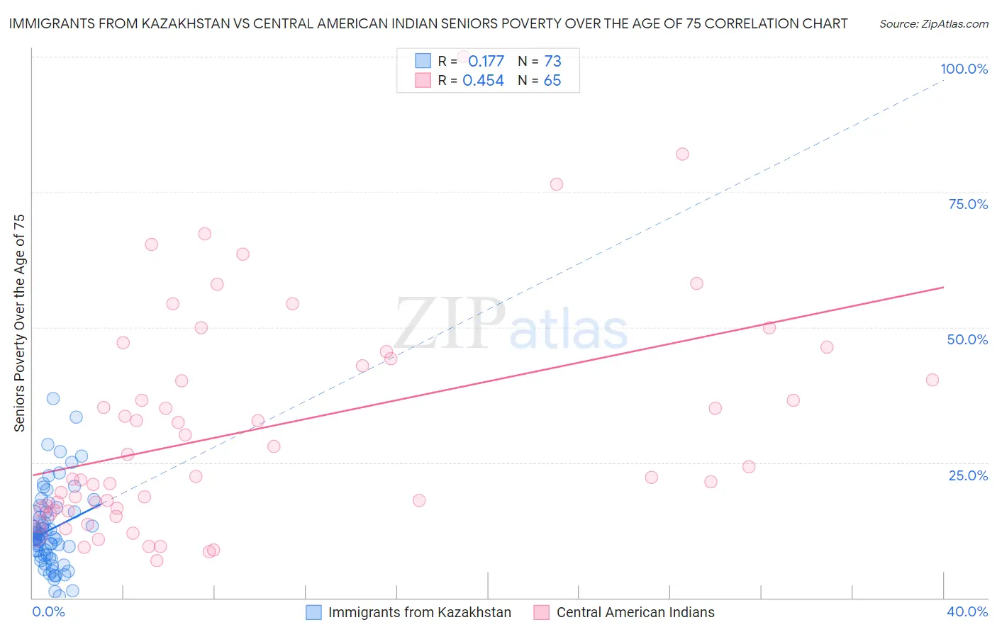 Immigrants from Kazakhstan vs Central American Indian Seniors Poverty Over the Age of 75