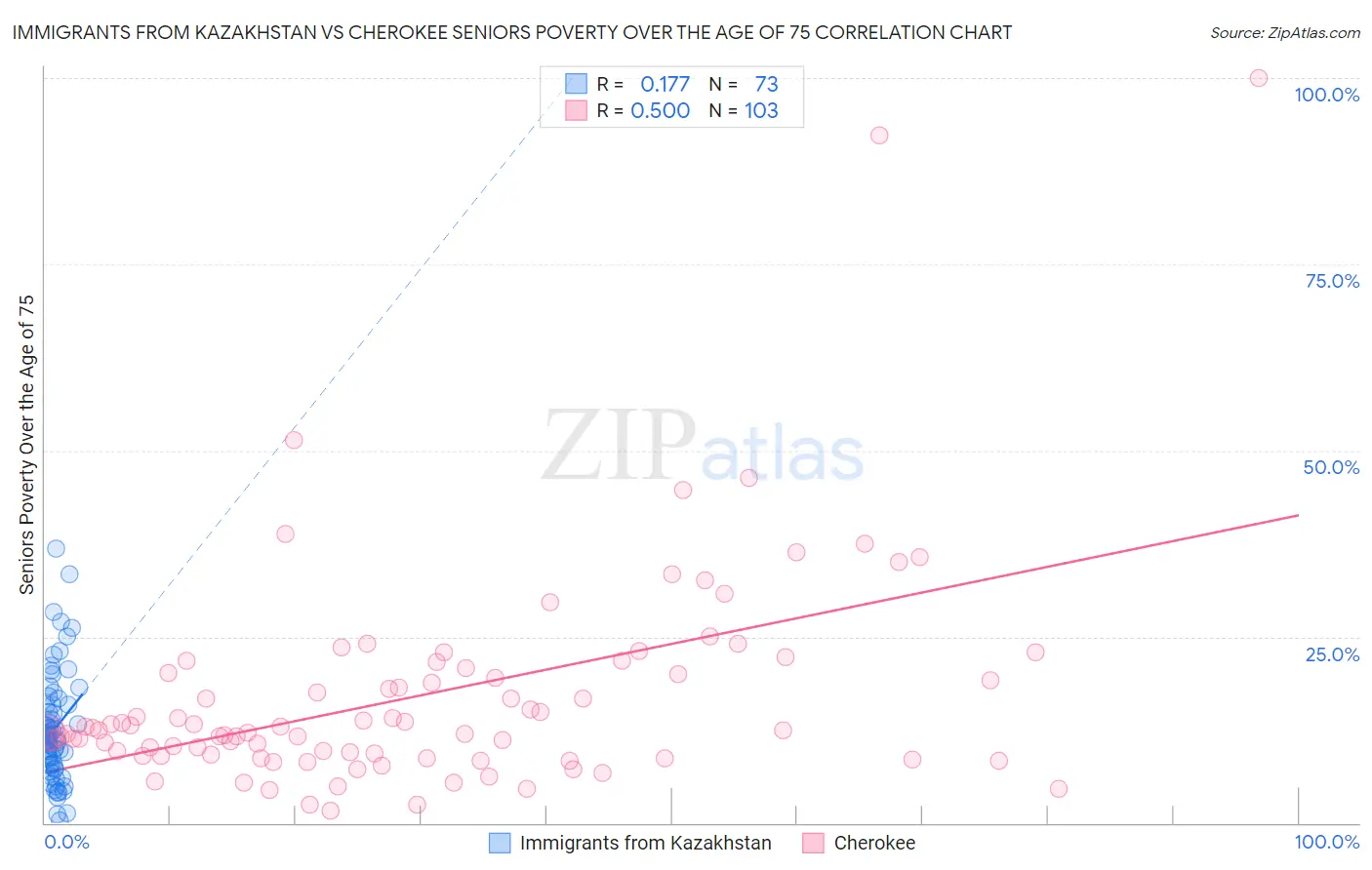 Immigrants from Kazakhstan vs Cherokee Seniors Poverty Over the Age of 75