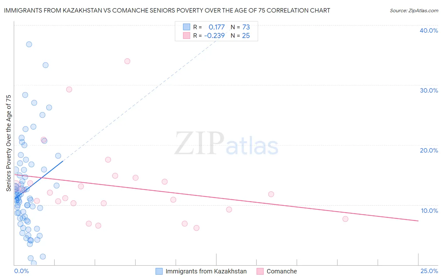 Immigrants from Kazakhstan vs Comanche Seniors Poverty Over the Age of 75