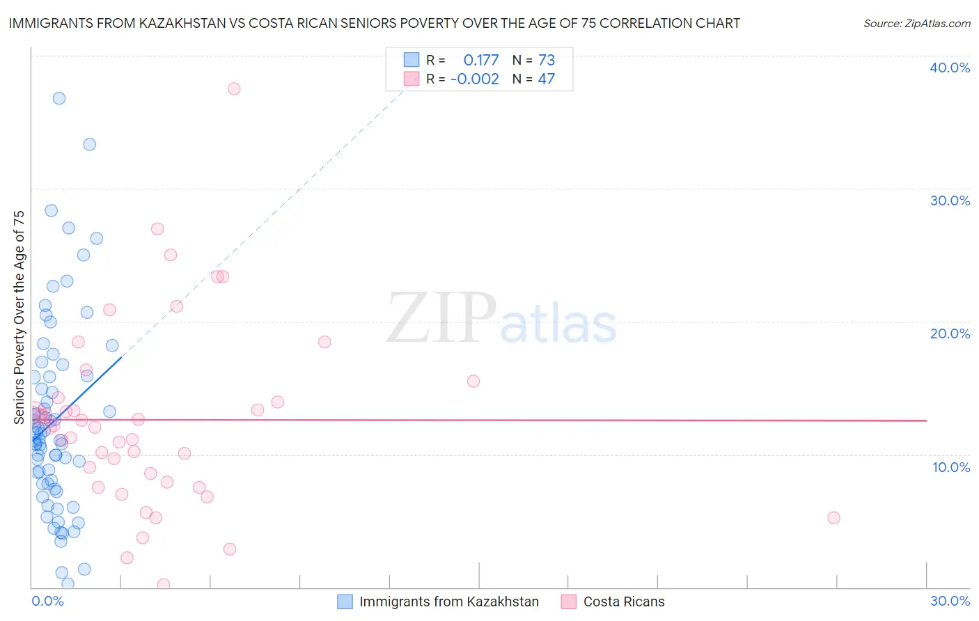 Immigrants from Kazakhstan vs Costa Rican Seniors Poverty Over the Age of 75