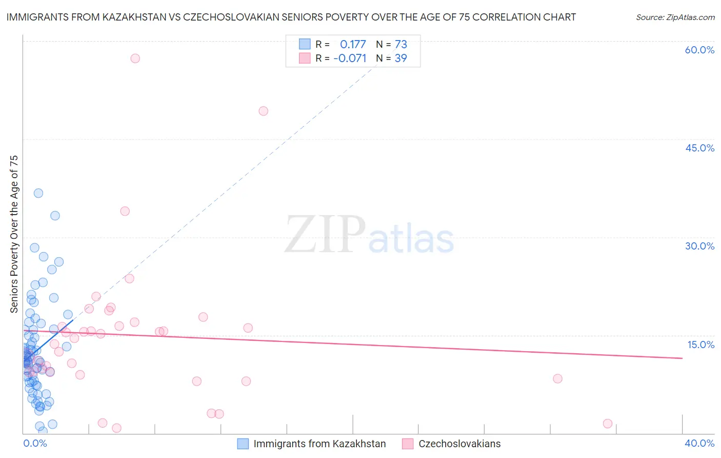 Immigrants from Kazakhstan vs Czechoslovakian Seniors Poverty Over the Age of 75