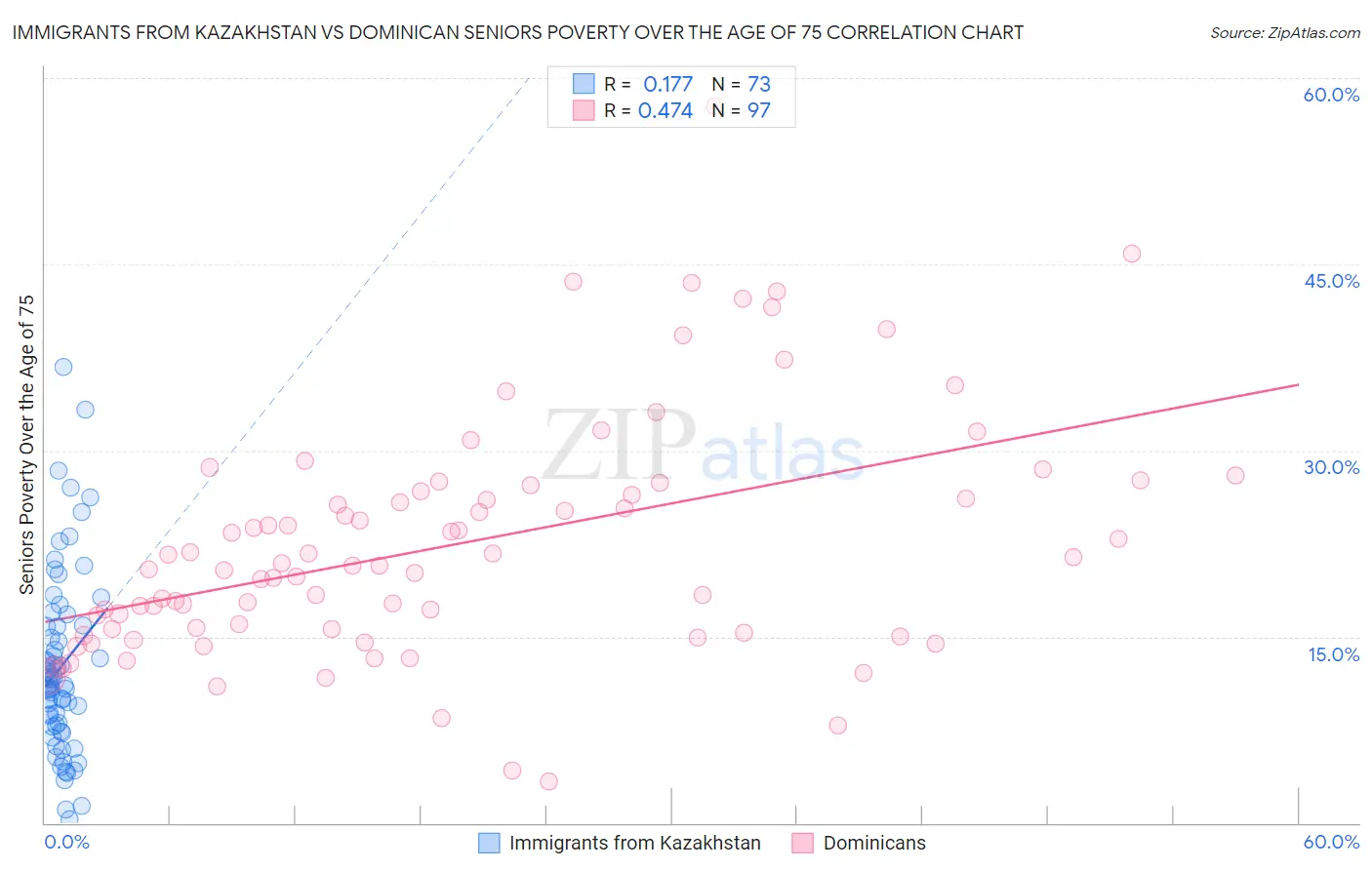 Immigrants from Kazakhstan vs Dominican Seniors Poverty Over the Age of 75