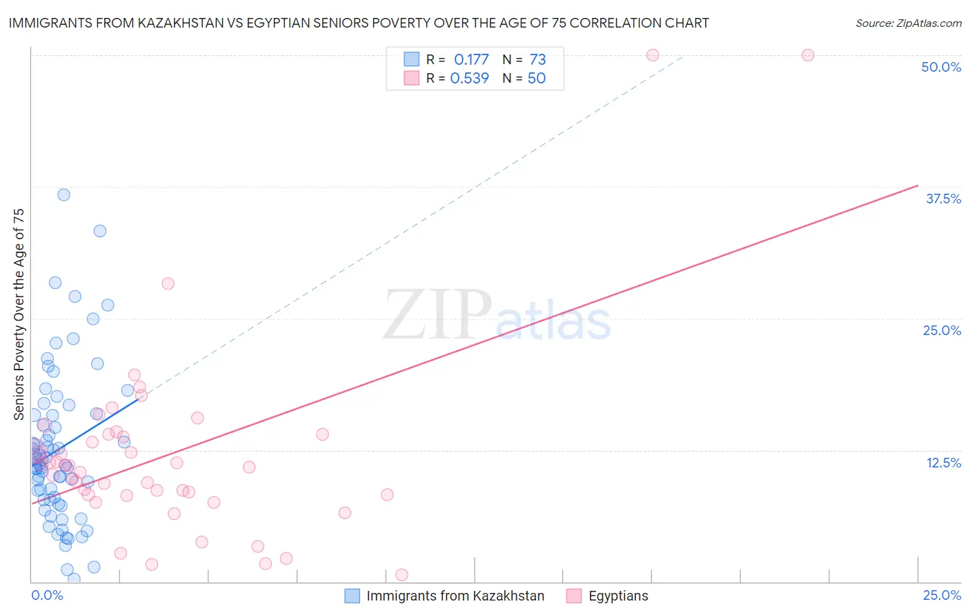 Immigrants from Kazakhstan vs Egyptian Seniors Poverty Over the Age of 75