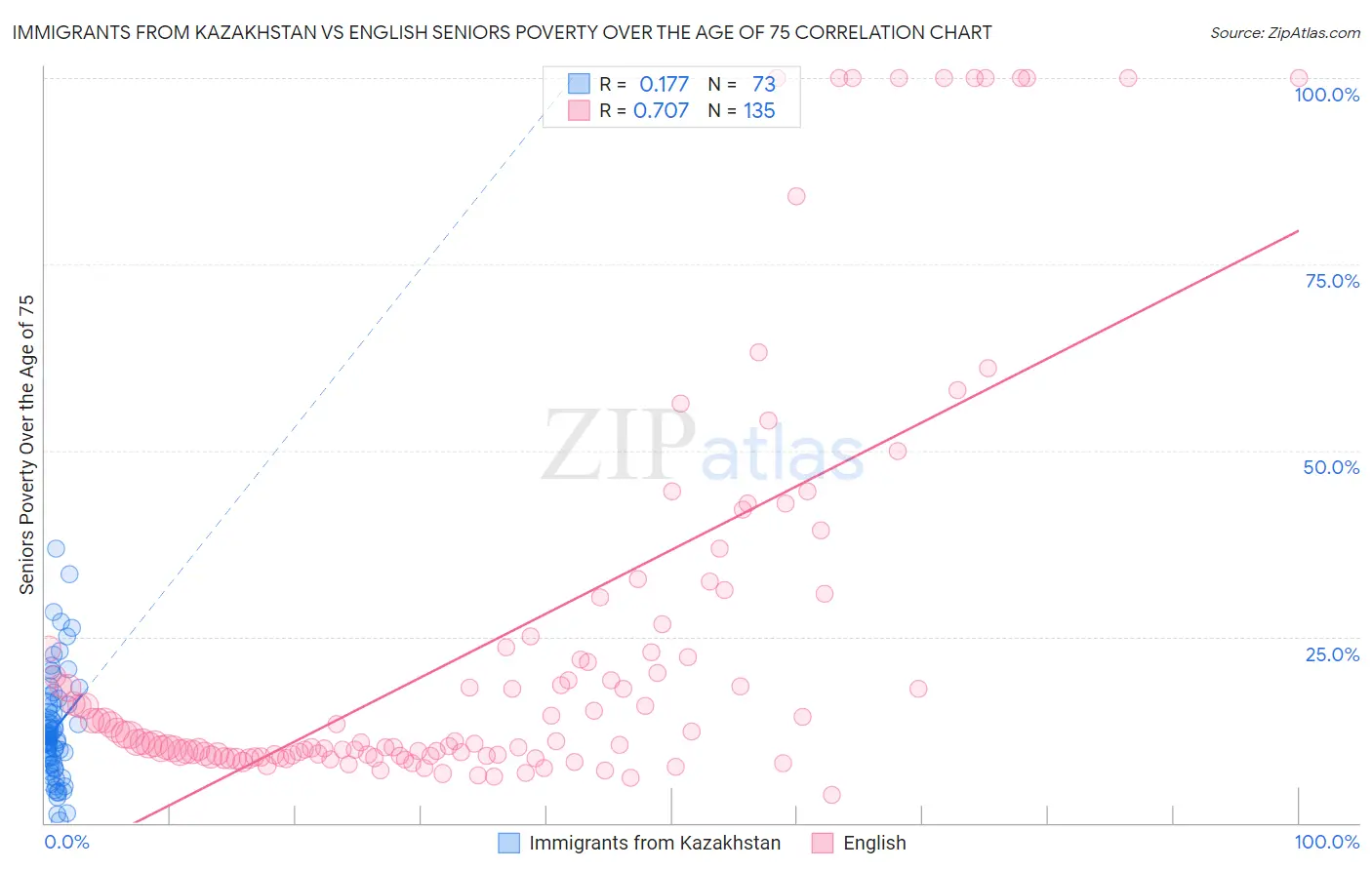 Immigrants from Kazakhstan vs English Seniors Poverty Over the Age of 75