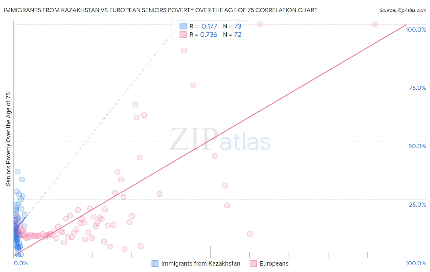 Immigrants from Kazakhstan vs European Seniors Poverty Over the Age of 75