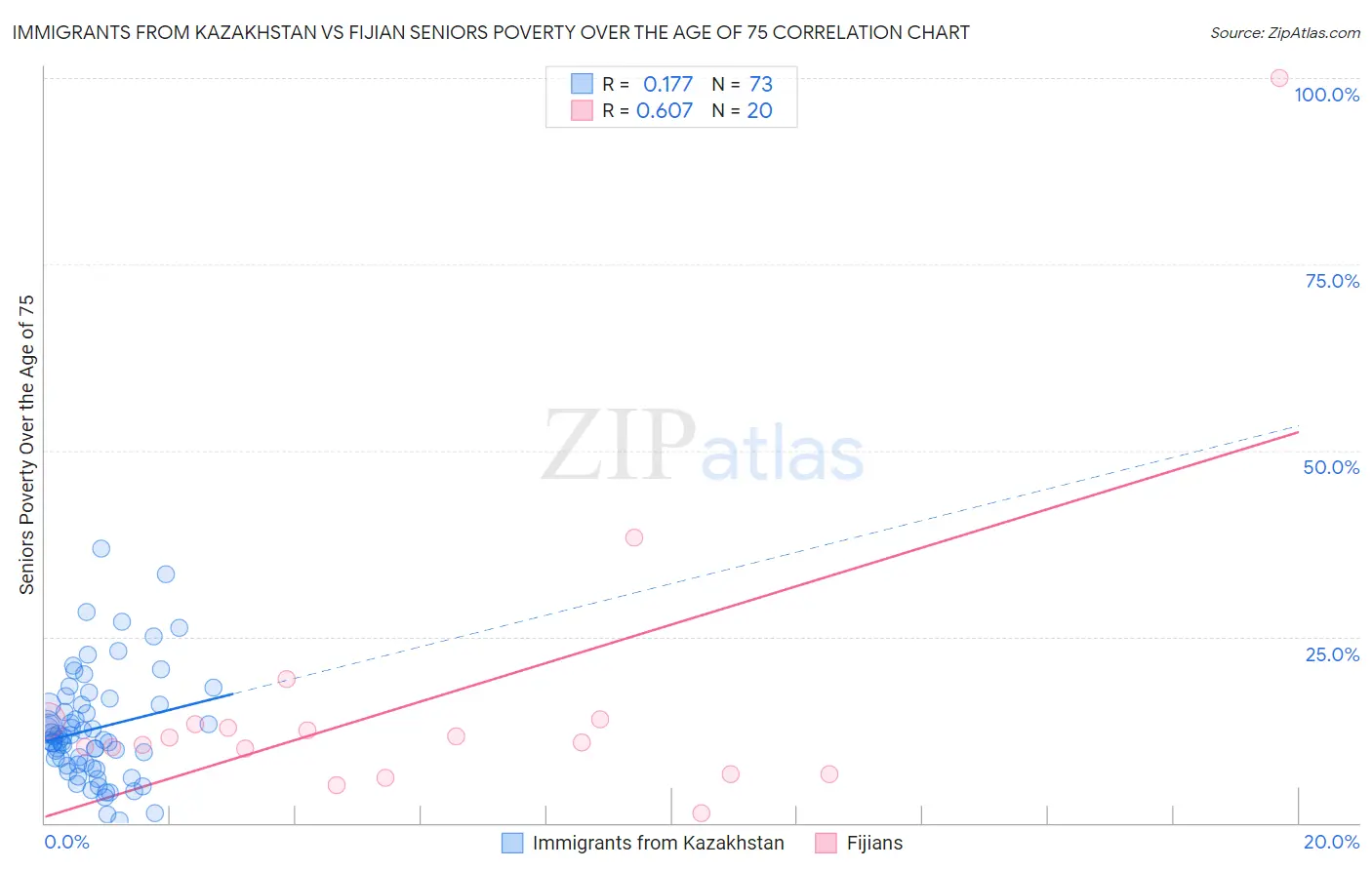 Immigrants from Kazakhstan vs Fijian Seniors Poverty Over the Age of 75