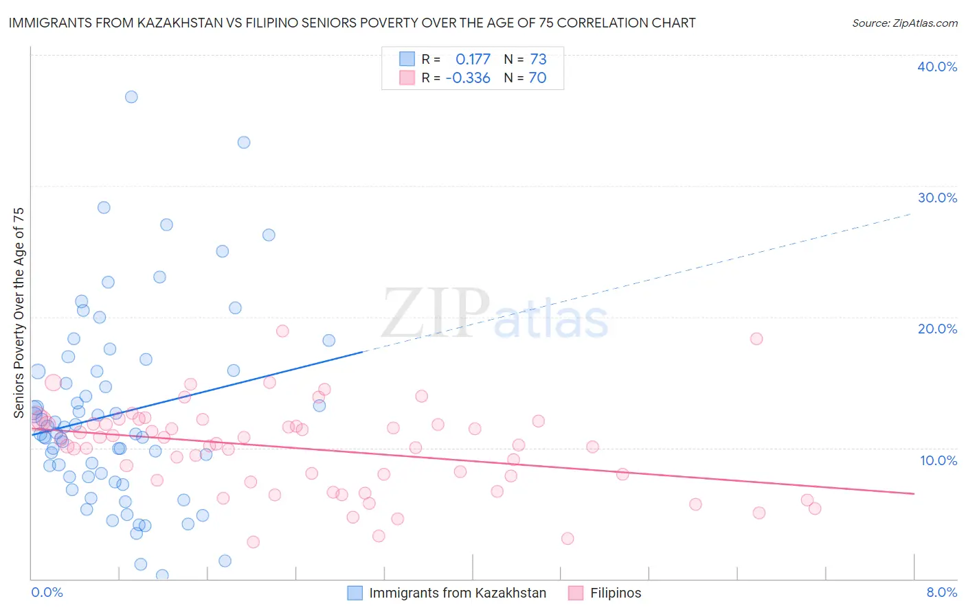 Immigrants from Kazakhstan vs Filipino Seniors Poverty Over the Age of 75
