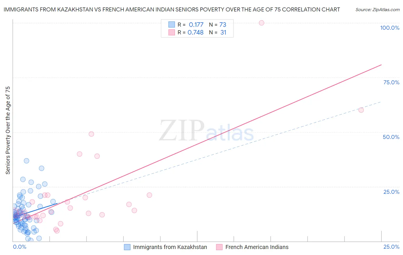 Immigrants from Kazakhstan vs French American Indian Seniors Poverty Over the Age of 75