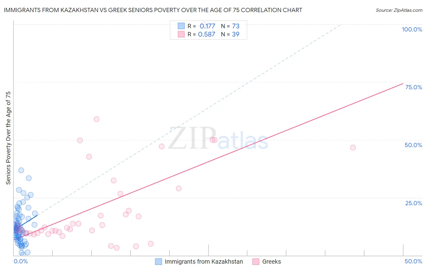 Immigrants from Kazakhstan vs Greek Seniors Poverty Over the Age of 75