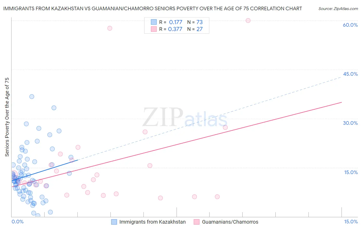 Immigrants from Kazakhstan vs Guamanian/Chamorro Seniors Poverty Over the Age of 75