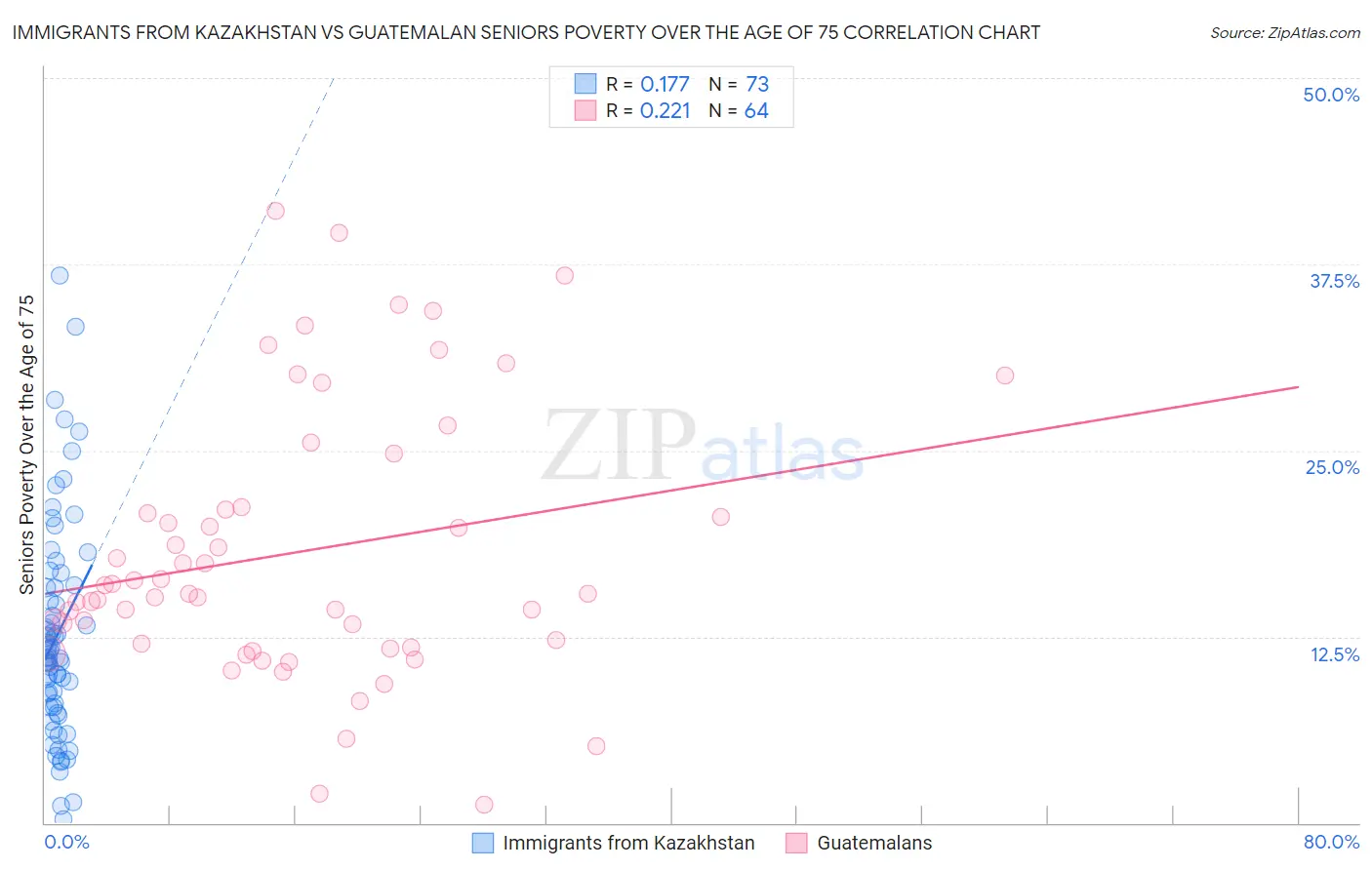 Immigrants from Kazakhstan vs Guatemalan Seniors Poverty Over the Age of 75