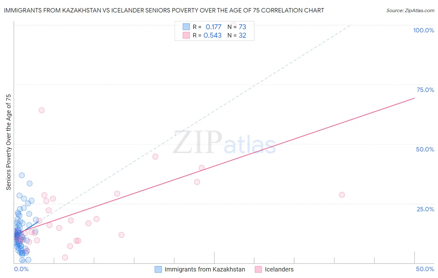 Immigrants from Kazakhstan vs Icelander Seniors Poverty Over the Age of 75