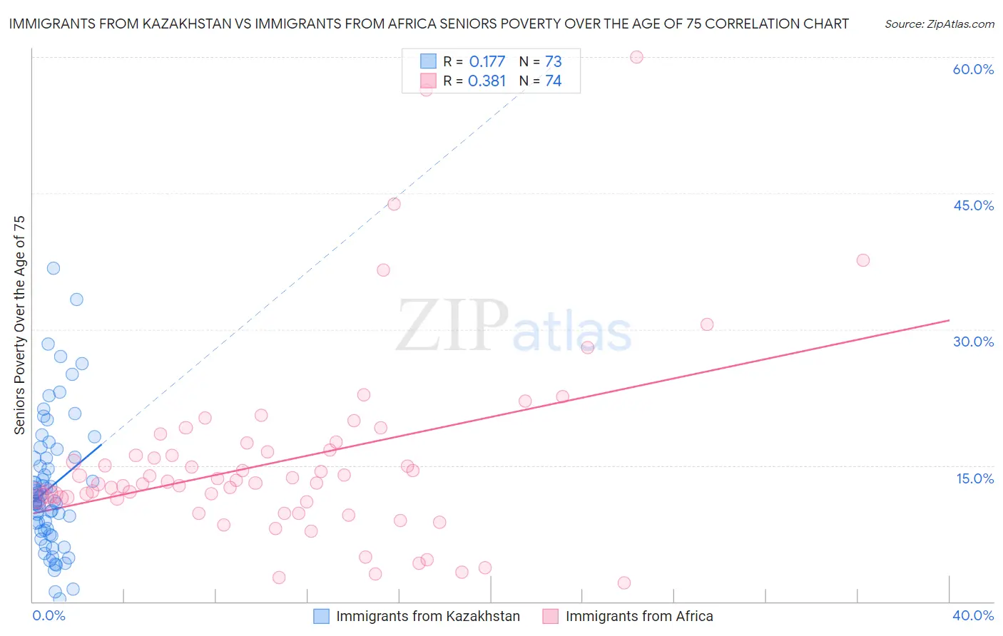 Immigrants from Kazakhstan vs Immigrants from Africa Seniors Poverty Over the Age of 75