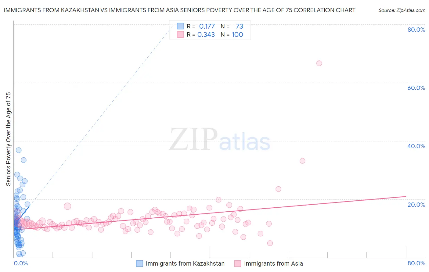 Immigrants from Kazakhstan vs Immigrants from Asia Seniors Poverty Over the Age of 75