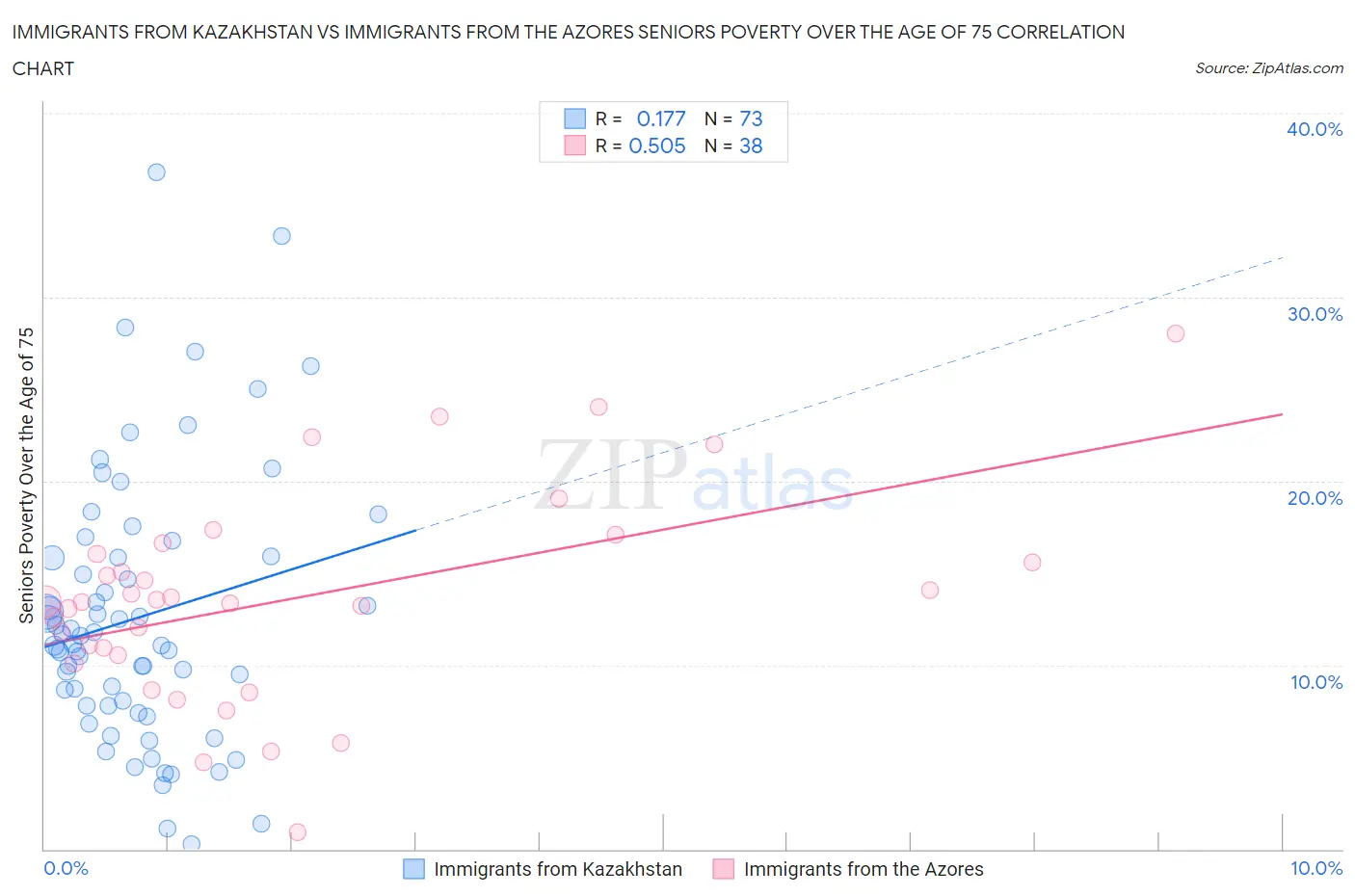Immigrants from Kazakhstan vs Immigrants from the Azores Seniors Poverty Over the Age of 75