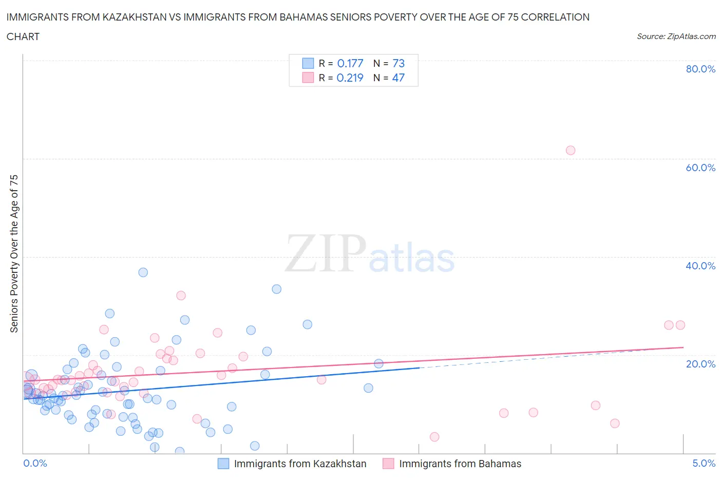 Immigrants from Kazakhstan vs Immigrants from Bahamas Seniors Poverty Over the Age of 75