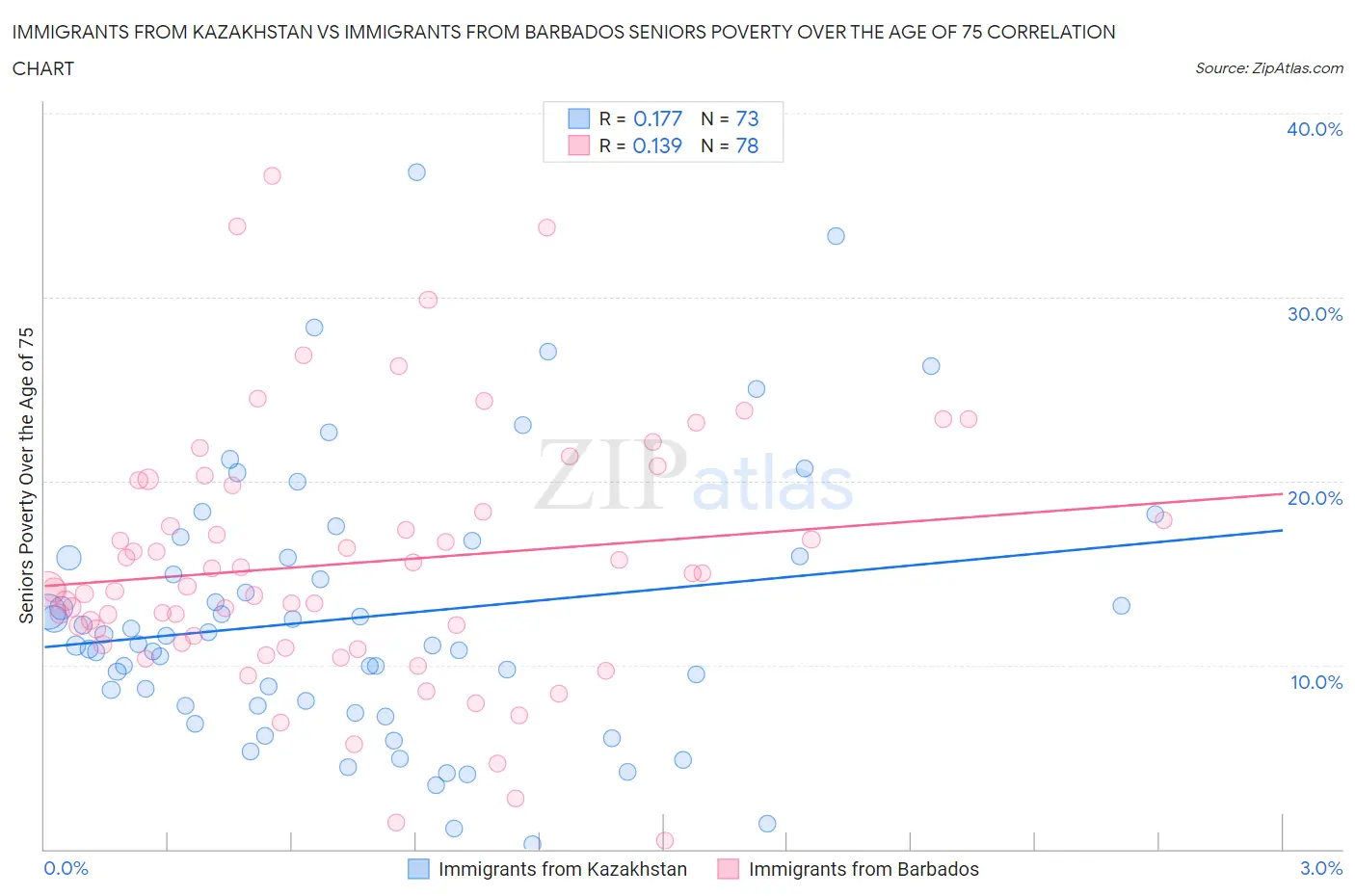 Immigrants from Kazakhstan vs Immigrants from Barbados Seniors Poverty Over the Age of 75