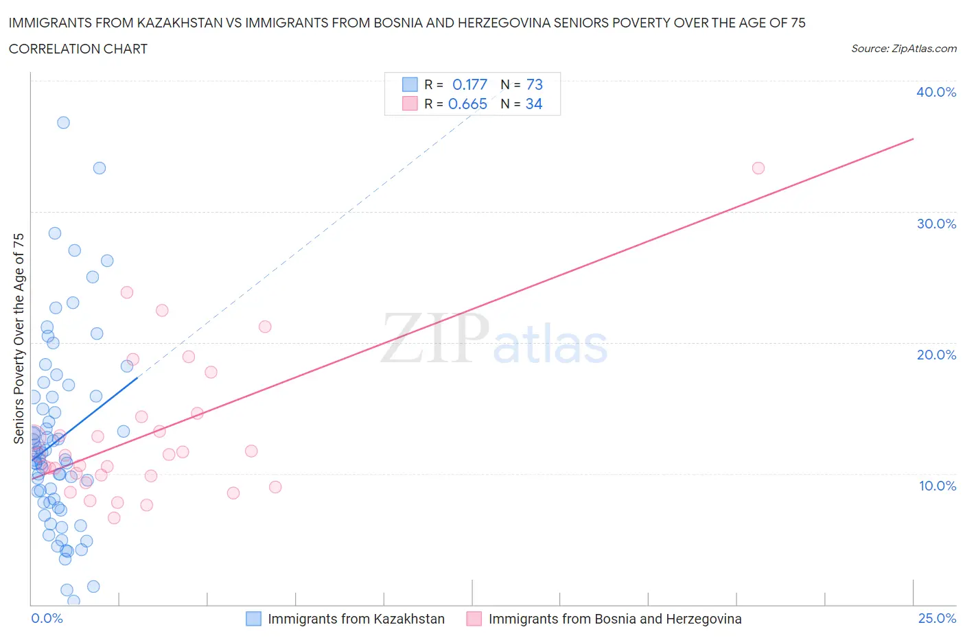 Immigrants from Kazakhstan vs Immigrants from Bosnia and Herzegovina Seniors Poverty Over the Age of 75