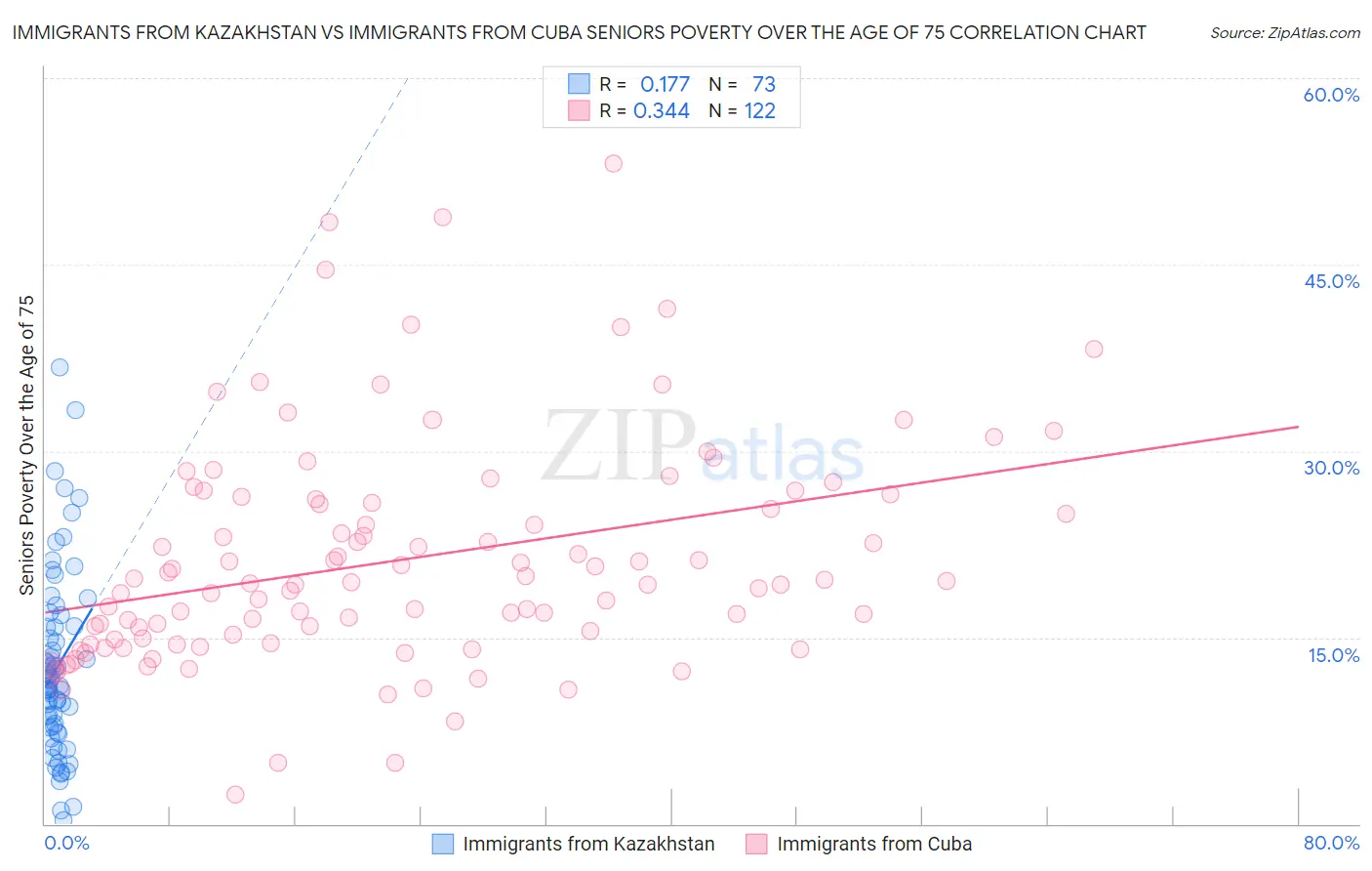 Immigrants from Kazakhstan vs Immigrants from Cuba Seniors Poverty Over the Age of 75