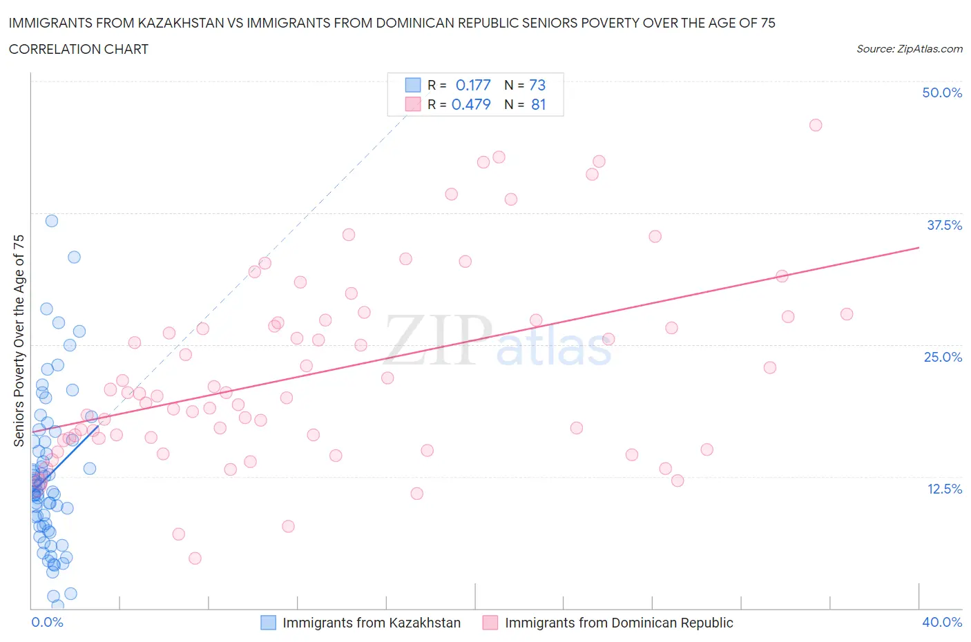 Immigrants from Kazakhstan vs Immigrants from Dominican Republic Seniors Poverty Over the Age of 75