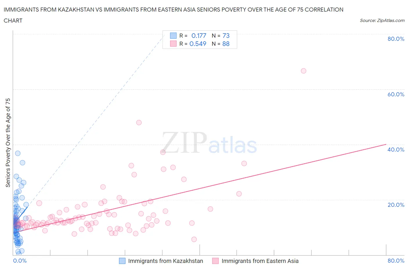 Immigrants from Kazakhstan vs Immigrants from Eastern Asia Seniors Poverty Over the Age of 75