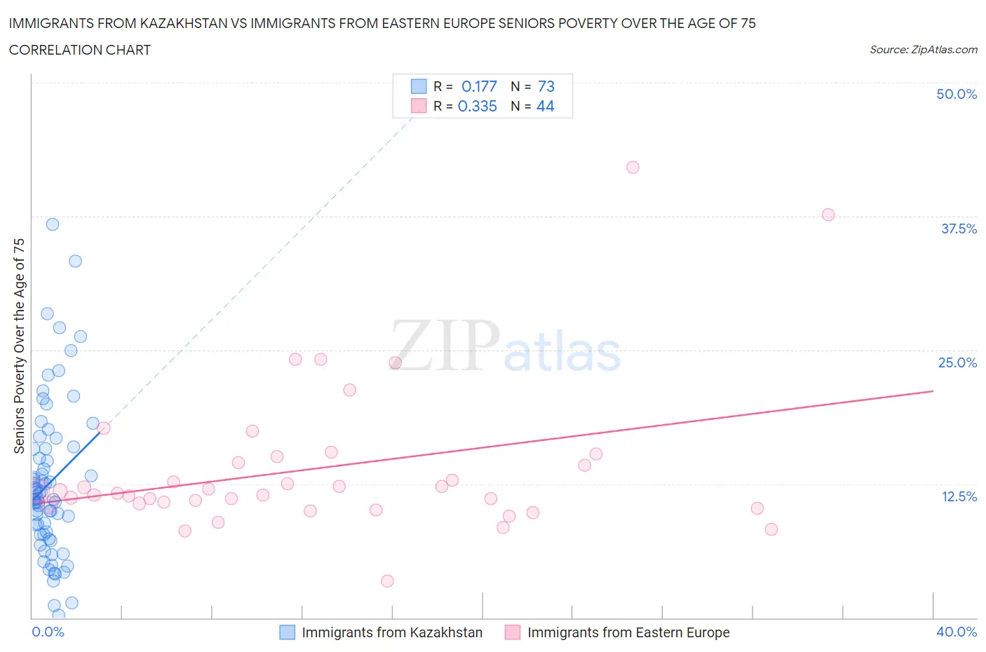 Immigrants from Kazakhstan vs Immigrants from Eastern Europe Seniors Poverty Over the Age of 75