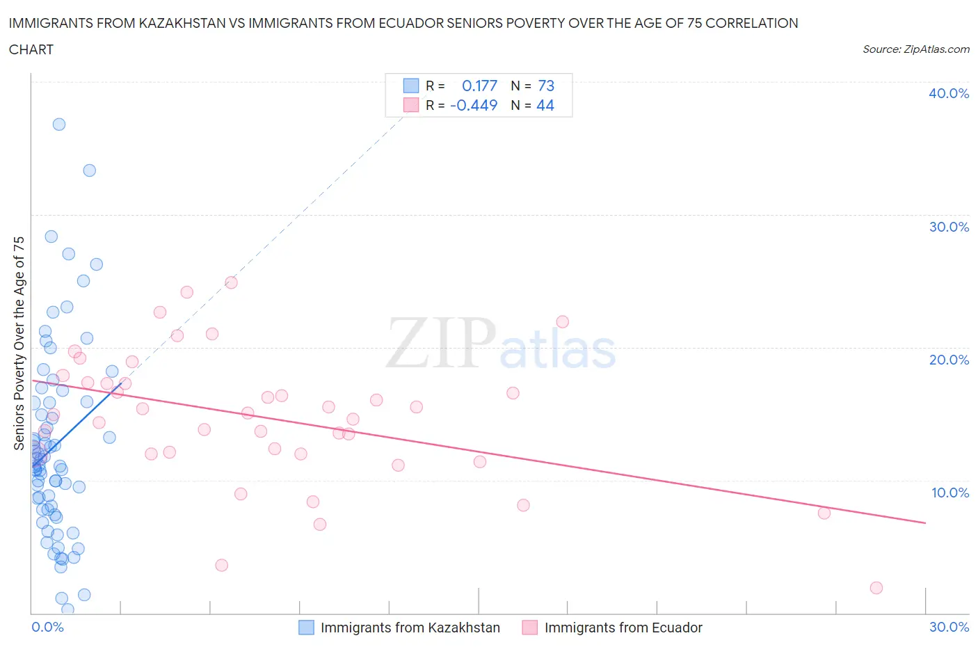 Immigrants from Kazakhstan vs Immigrants from Ecuador Seniors Poverty Over the Age of 75