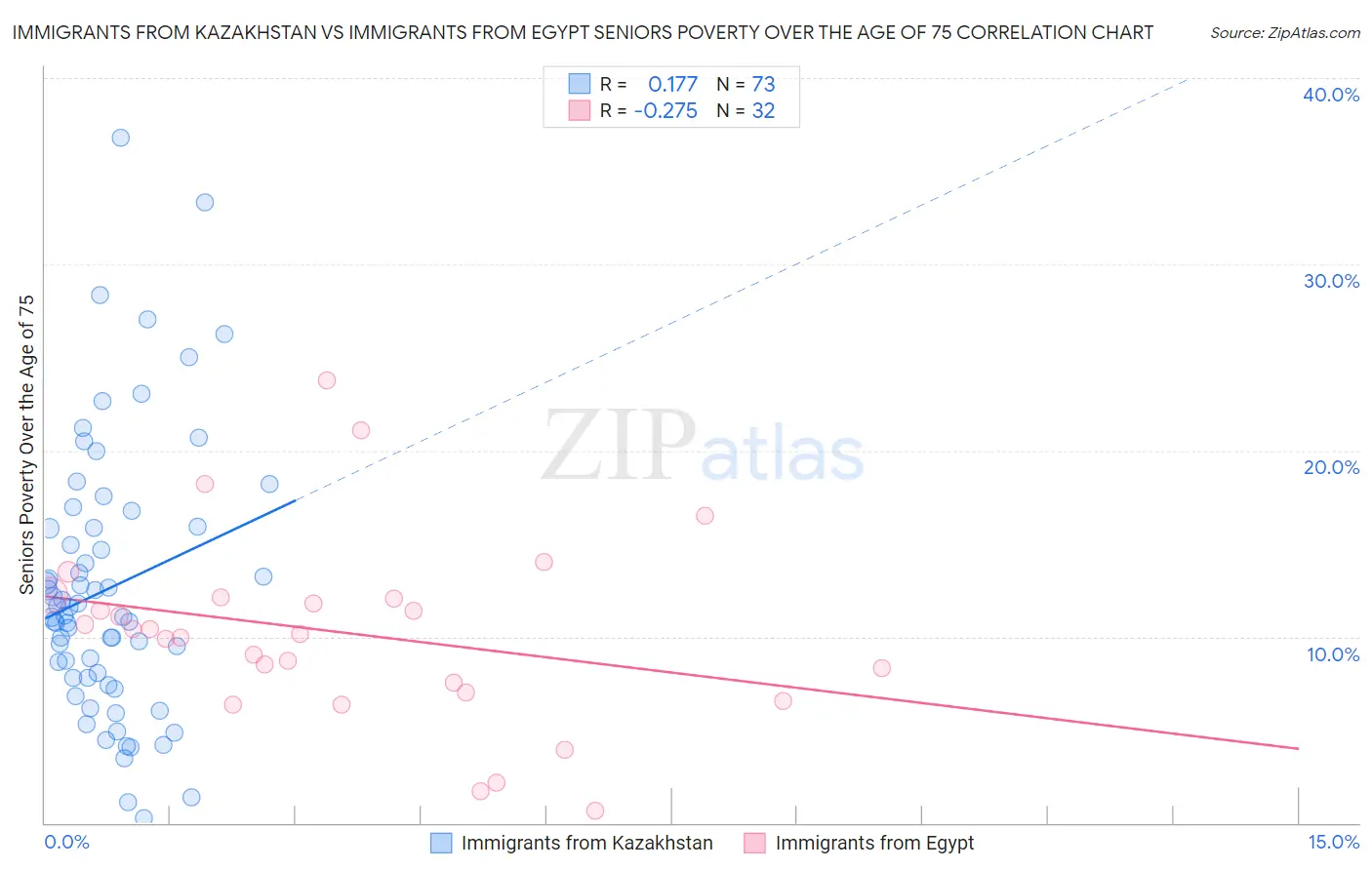 Immigrants from Kazakhstan vs Immigrants from Egypt Seniors Poverty Over the Age of 75