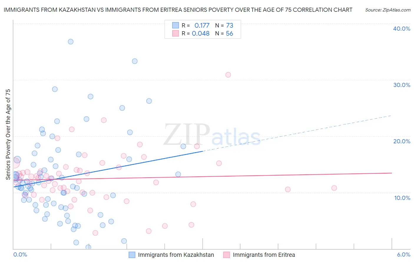 Immigrants from Kazakhstan vs Immigrants from Eritrea Seniors Poverty Over the Age of 75