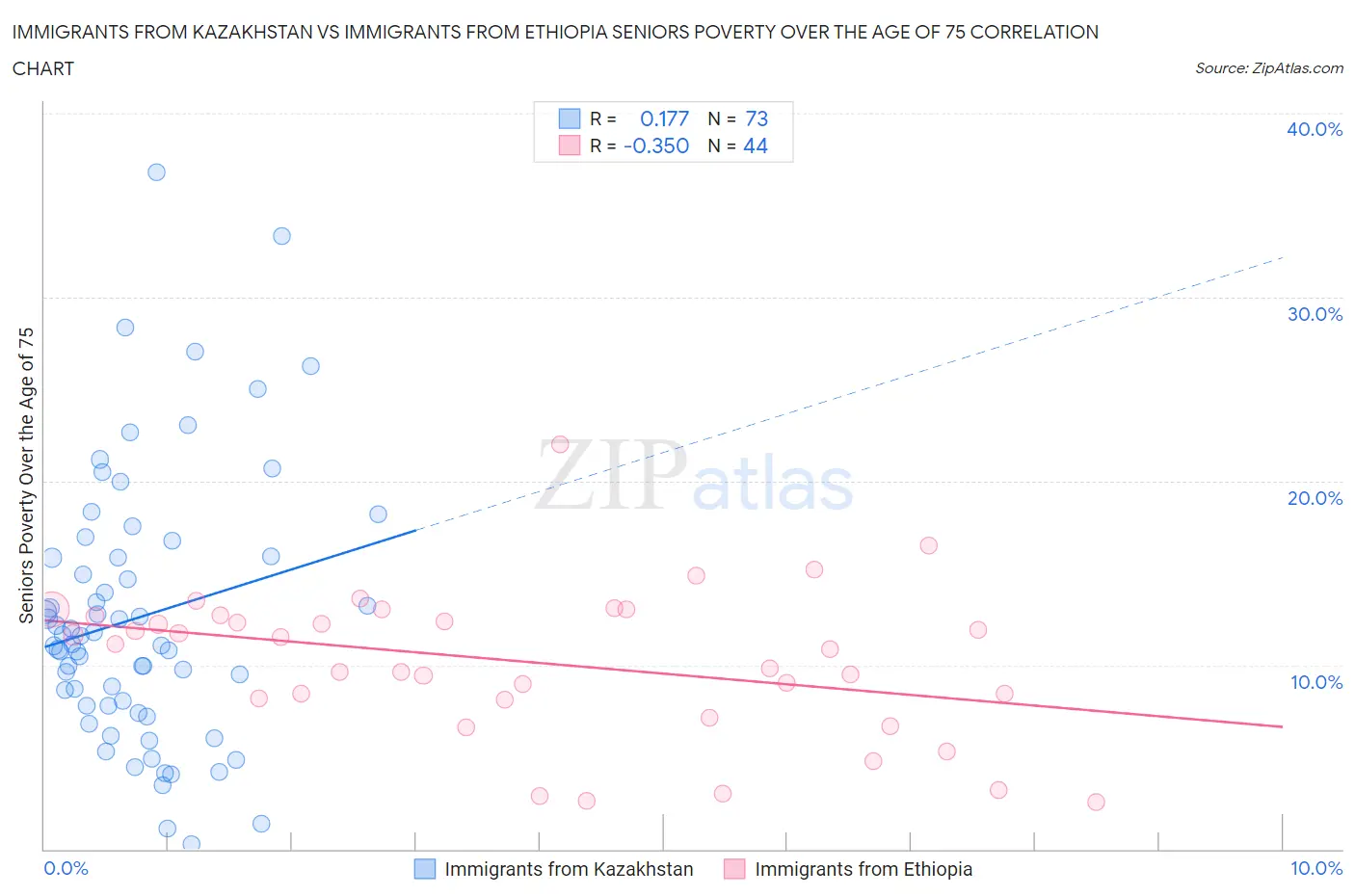 Immigrants from Kazakhstan vs Immigrants from Ethiopia Seniors Poverty Over the Age of 75