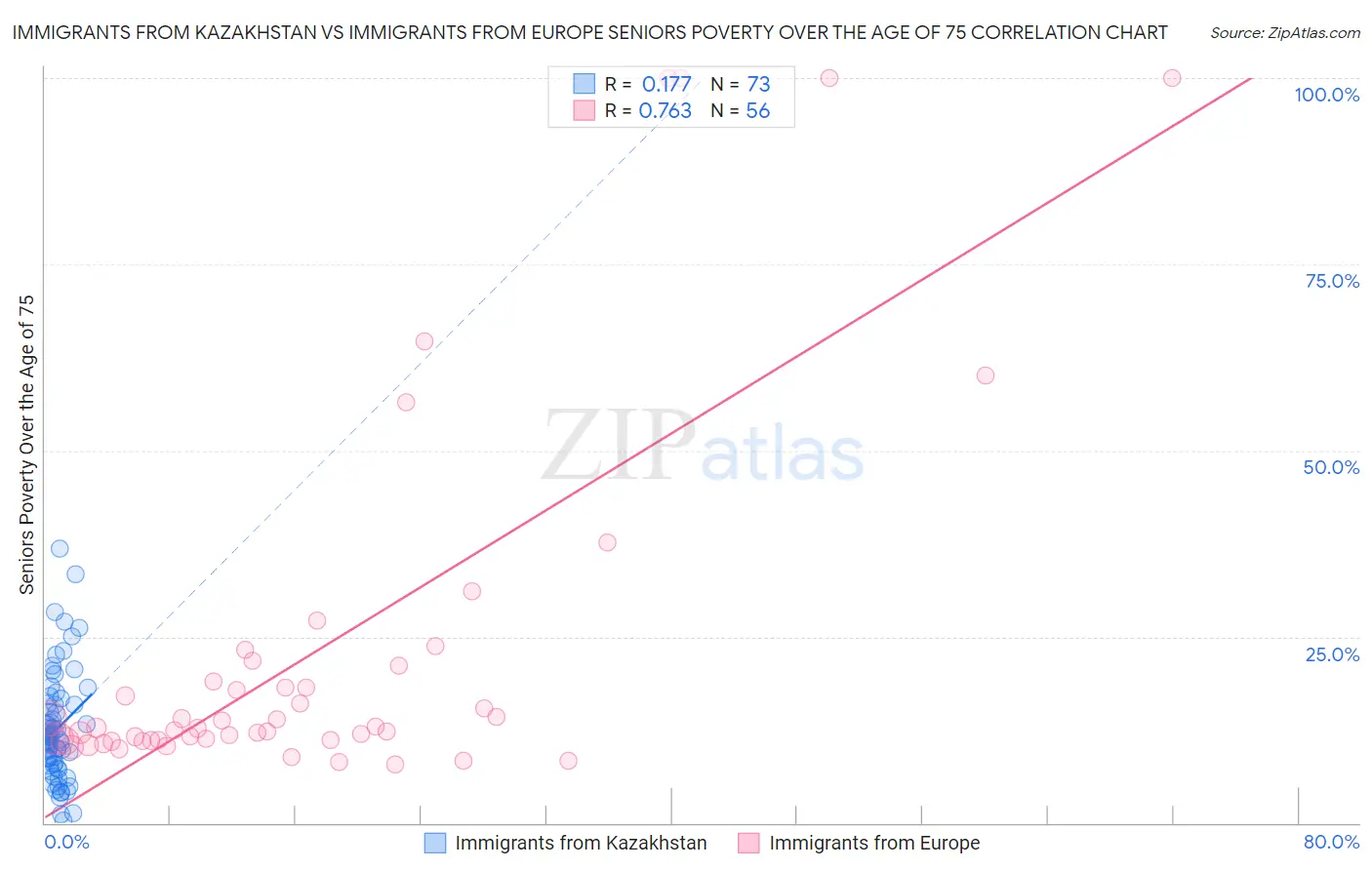 Immigrants from Kazakhstan vs Immigrants from Europe Seniors Poverty Over the Age of 75