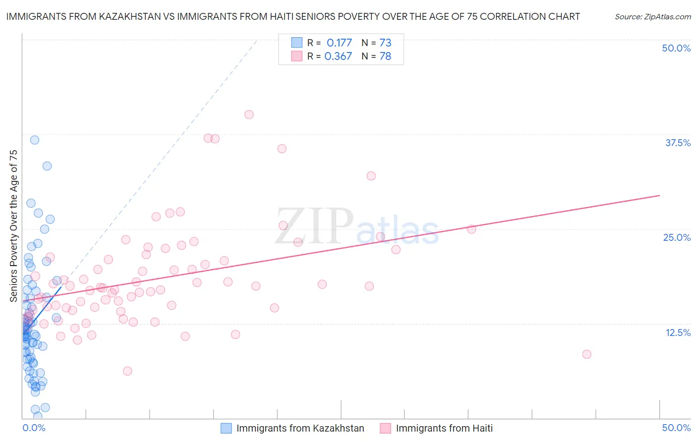 Immigrants from Kazakhstan vs Immigrants from Haiti Seniors Poverty Over the Age of 75