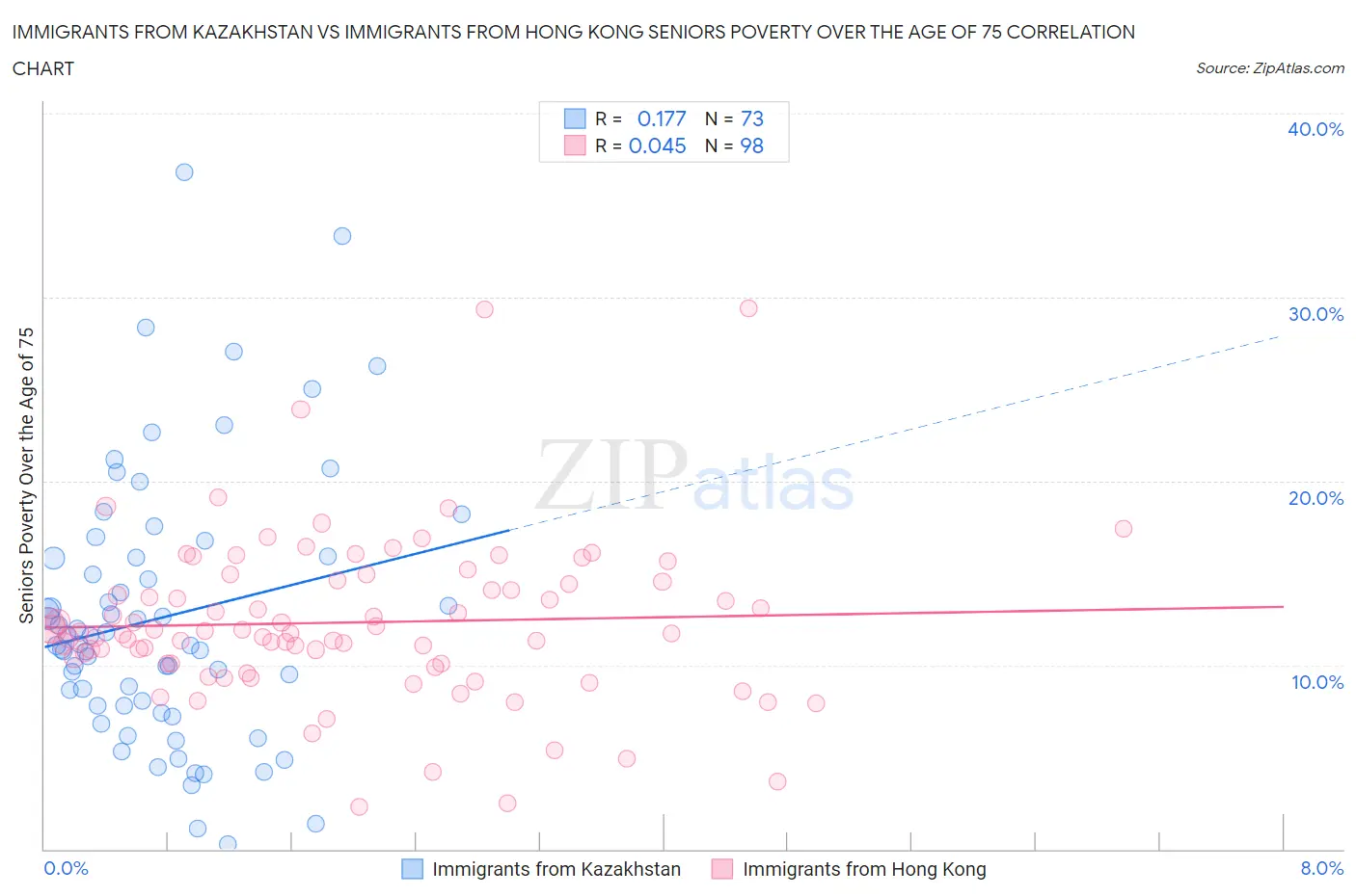 Immigrants from Kazakhstan vs Immigrants from Hong Kong Seniors Poverty Over the Age of 75