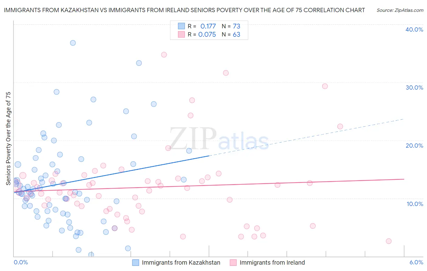 Immigrants from Kazakhstan vs Immigrants from Ireland Seniors Poverty Over the Age of 75
